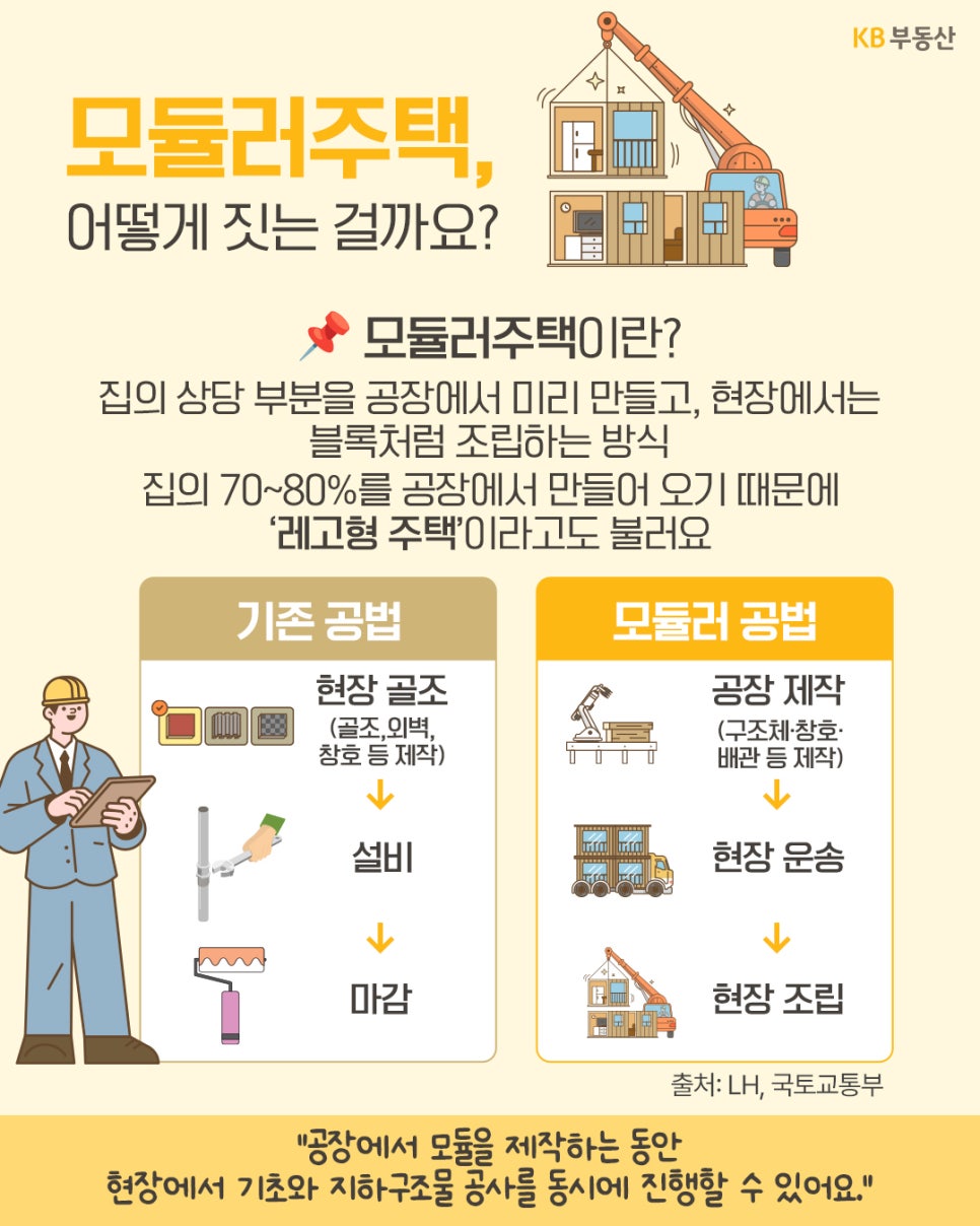 '모듈러주택 정의와 건축 과정을 설명하는 카드뉴스'다. 공장에서 70~80% 제작 후 현장 조립하는 방식을 소개하며, 기존 현장 공법과 모듈러 공법의 순서 차이를 비교 일러스트로 보여준다.