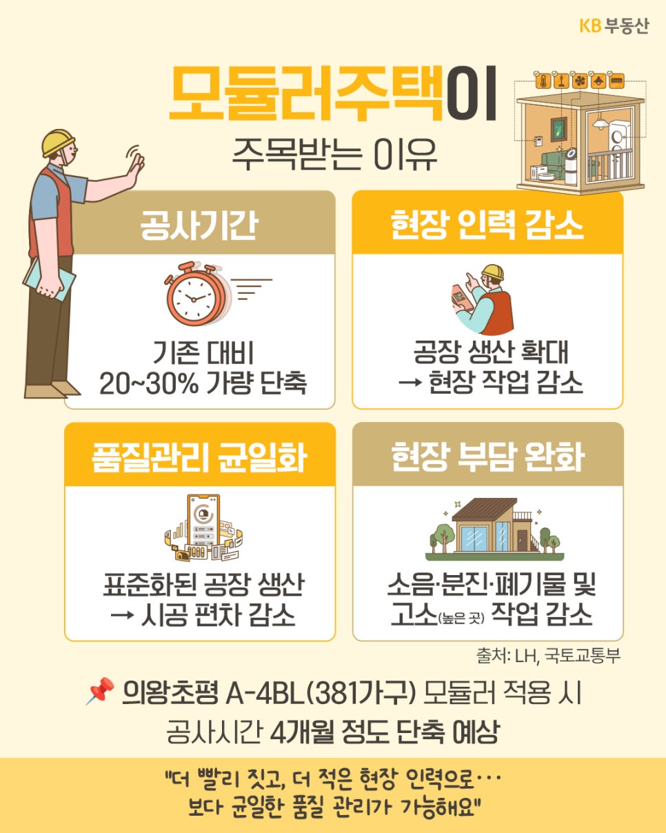 '모듈러주택의 4가지 장점을 소개하는 이미지'다. 공사기간 단축, 현장 인력 감소, 품질관리 균일화, 소음·분진 감소 등 현장 부담 완화 효과를 아이콘과 함께 서술하고 있다.