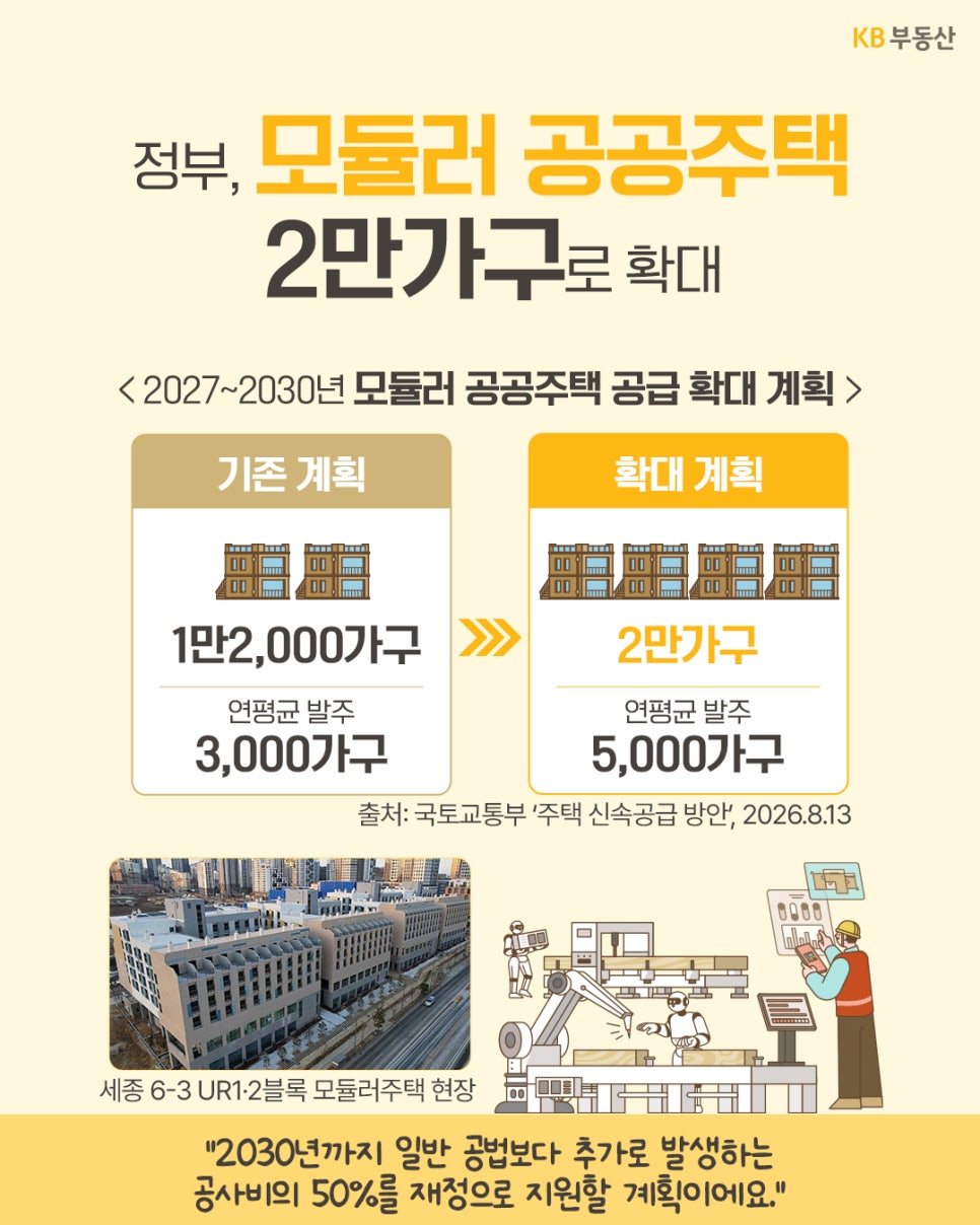 '정부의 모듈러 공공주택 2만 가구 확대 계획'을 다룬다. 기존 1.2만 가구에서 2만 가구로 연평균 발주량을 늘리고, 추가 공사비의 50%를 재정 지원한다는 내용과 현장 사진을 담았다.