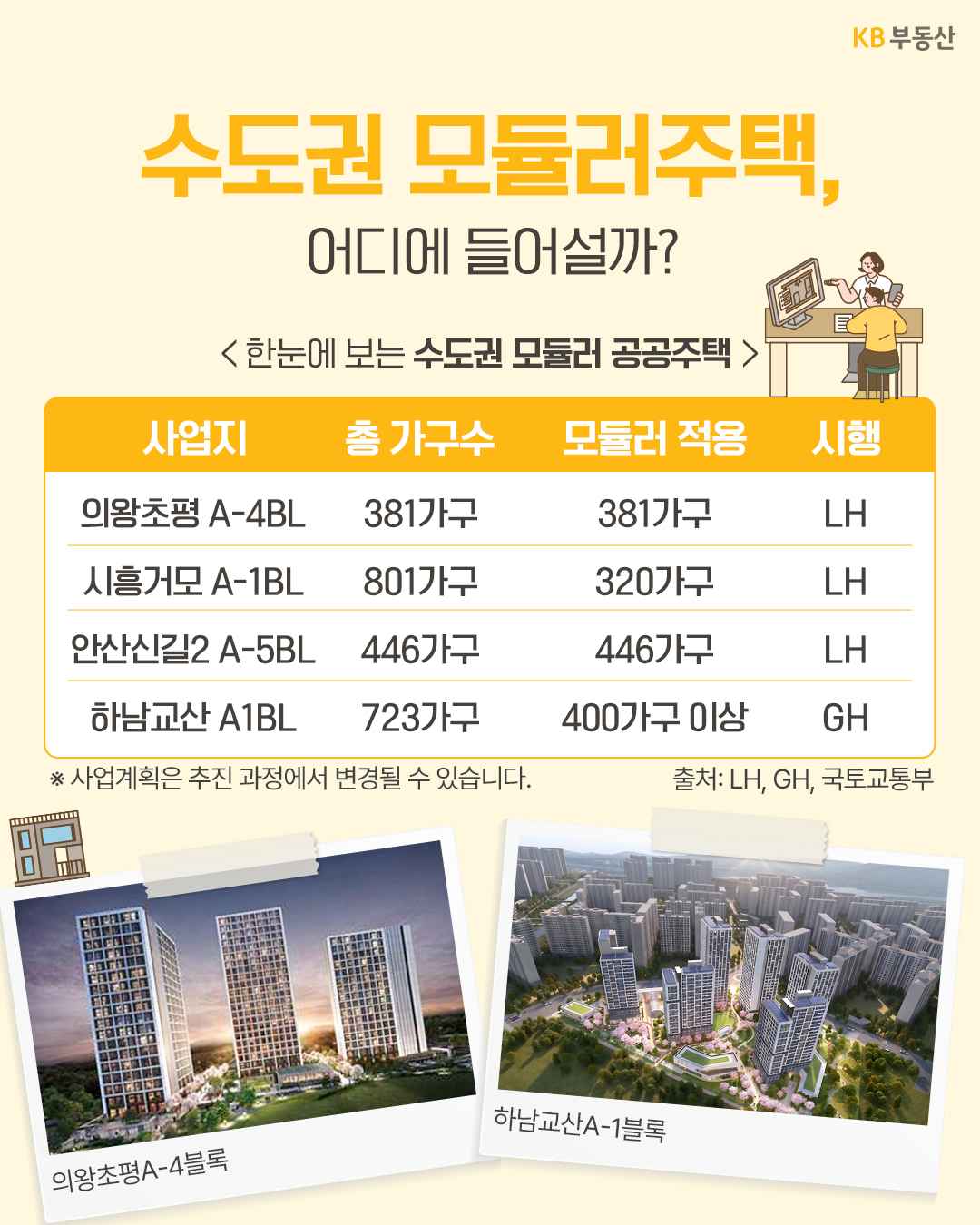 '수도권 모듈러 공공주택 사업지를 표'로 정결하게 보여준다. 의왕초평, 시흥거모, 안산신길2, 하남교산 등의 사업지명, 가구수, 시행사를 표기하고 하단에 조감도 사진을 제시한다.