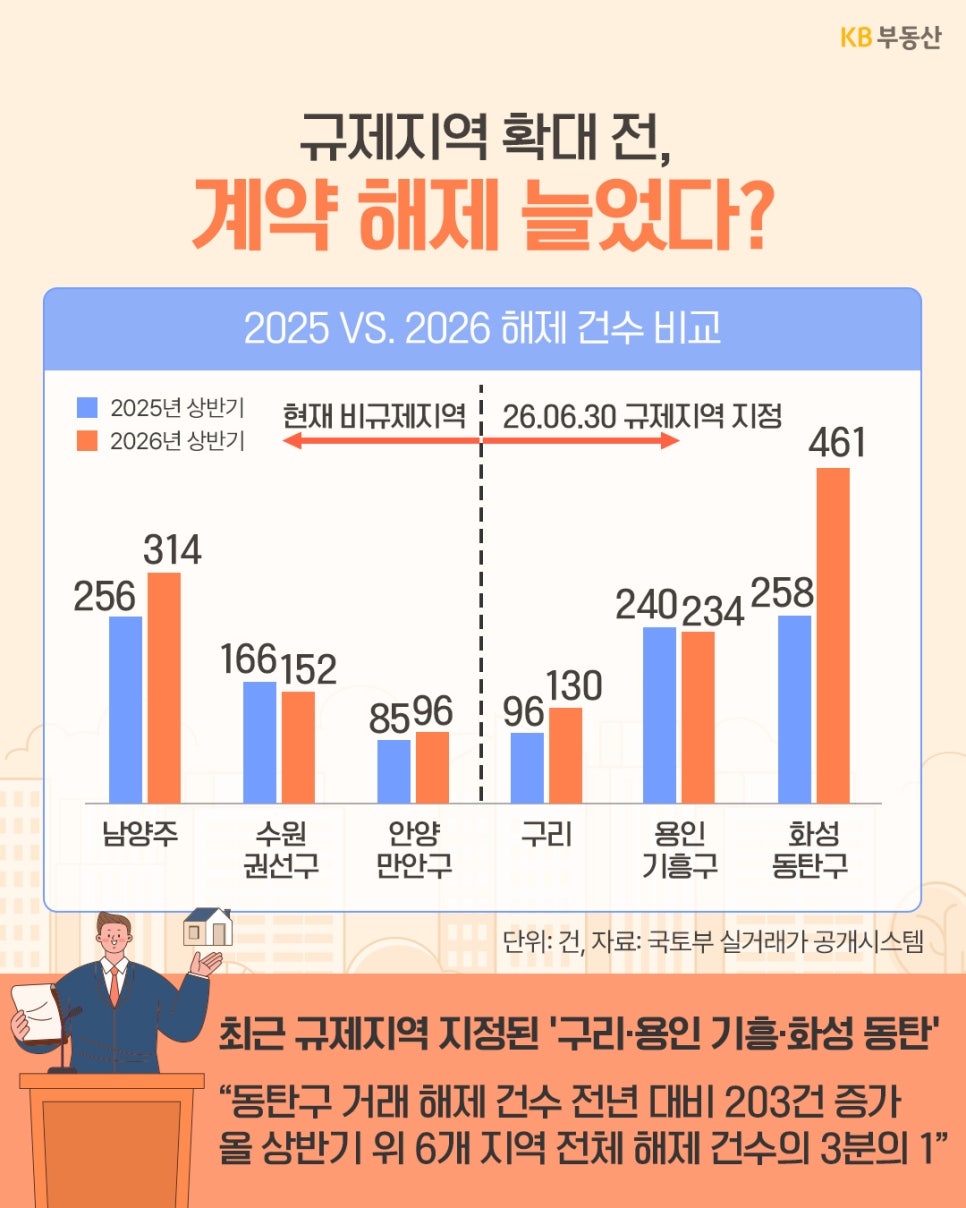 '2025년 상반기와 2026년 상반기의 남양주, 수원 권선구, 안양 만안구, 구리, 용인 기흥구, 화성 동탄구 계약 해제 건수를 비교'한 그래프다.