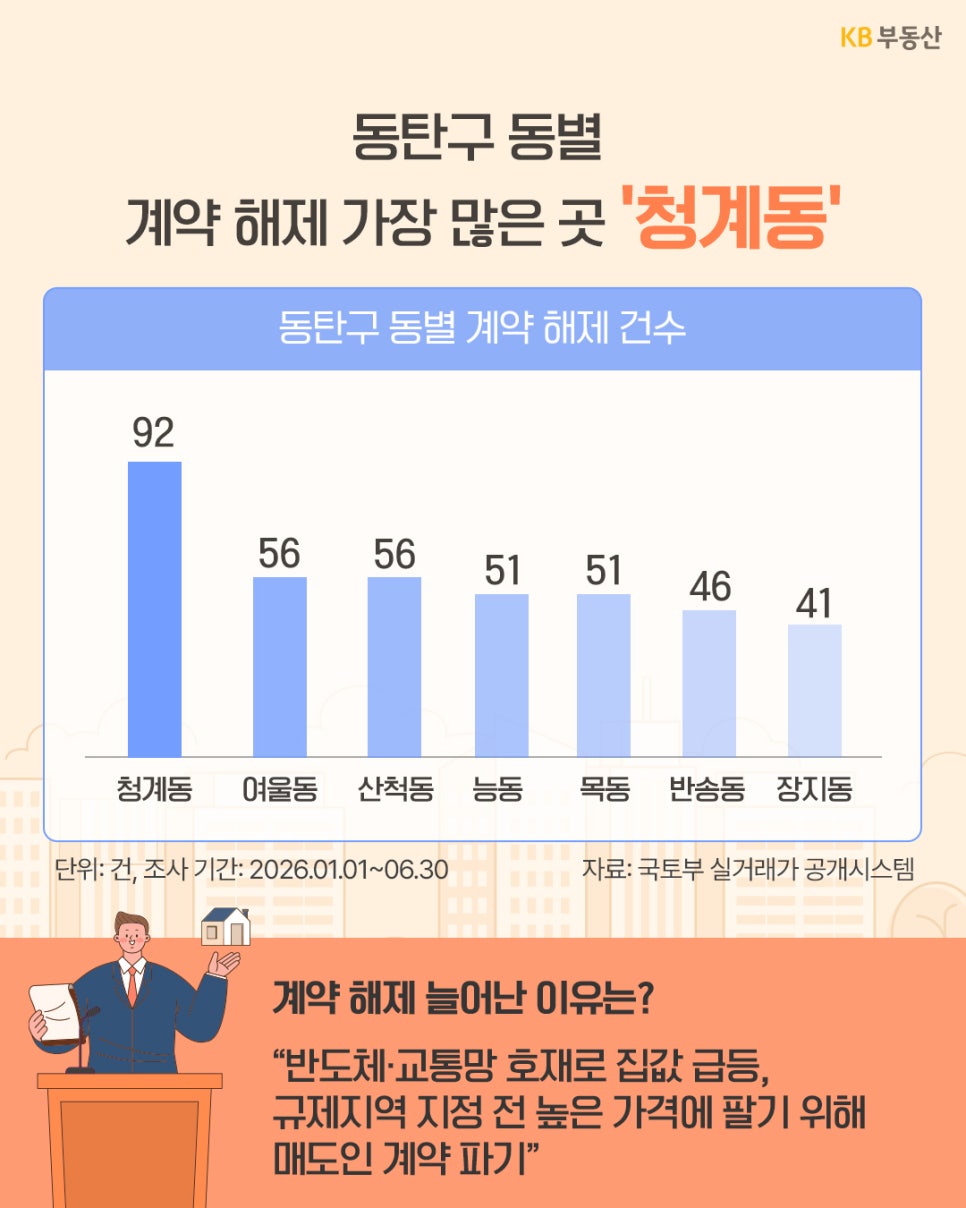 '2026년 상반기 동탄구의 청계동, 여울동, 산척동, 능동, 목동, 반송동, 장지동별 계약 해제 건수를 비교한 막대그래프'다.