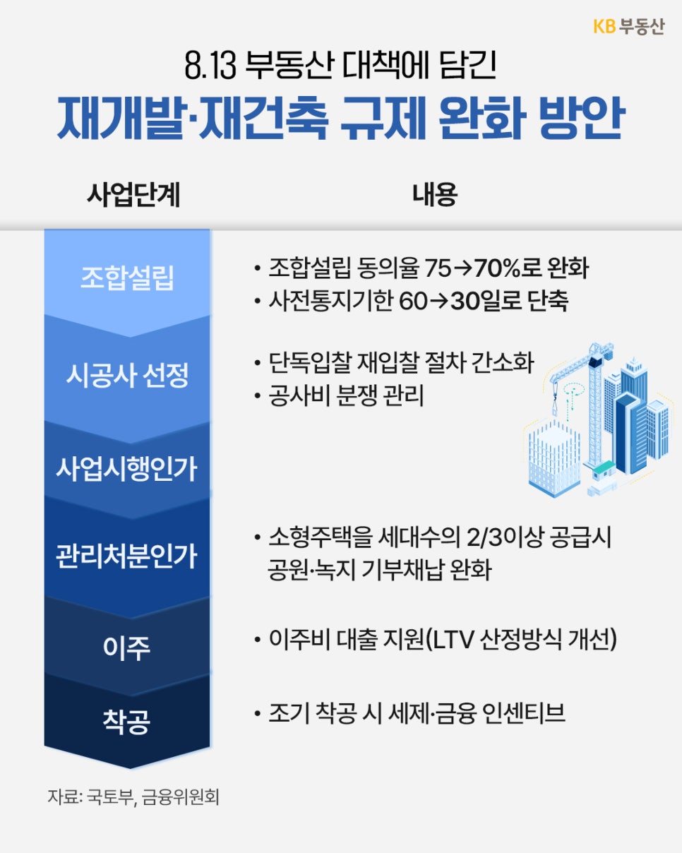 '8・13 부동산 대책에 대한 재개발・재건축 규제 완화 방안'에 대해 사업단계 별로 설명한 이미지입니다.