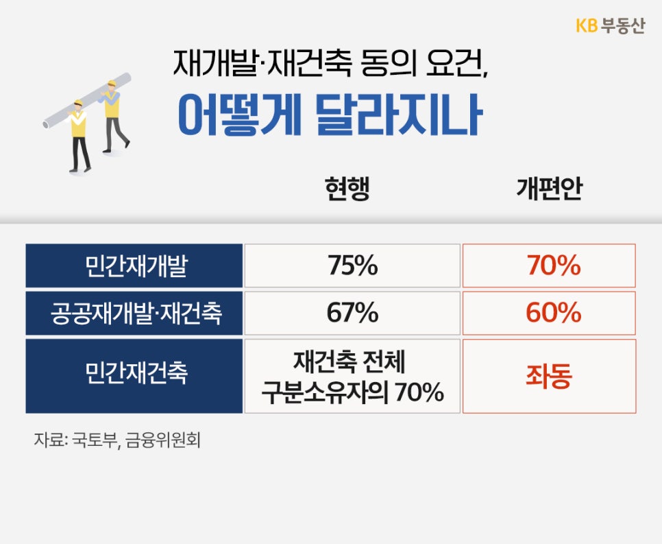 '재개발・재건축 동의 요건이 어떻게 달라지는지 현행과 개편안을 비교한 표'이며 해당 자료는 국토부와 금융위원회에서 제공했다.