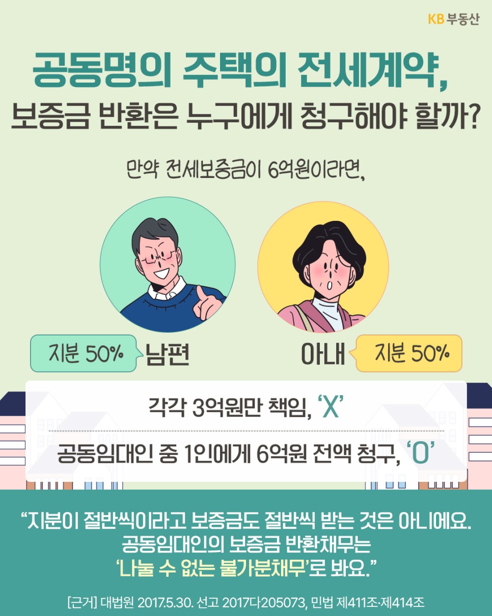 '공동명의 주택의 남편과 아내가 각각 지분 50%를 가진 삽화'다. 전세보증금이 6억 원이면 각자 책임은 3억 원씩이지만, 공동임대인 한 명에게 6억 원 전액을 청구할 수 있다는 설명과 대법원 판례가 적혀 있다.