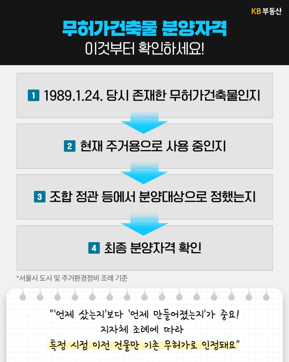 '무허가건축물의 분양 자격을 확인하는 네 단계를 화살표로 안내'한다. 1989년 1월 24일 당시 무허가건축물 여부, 현재 주거용 사용 여부, 조합 정관상 분양 대상 지정 여부를 차례로 확인한 뒤 최종 자격을 판단한다.