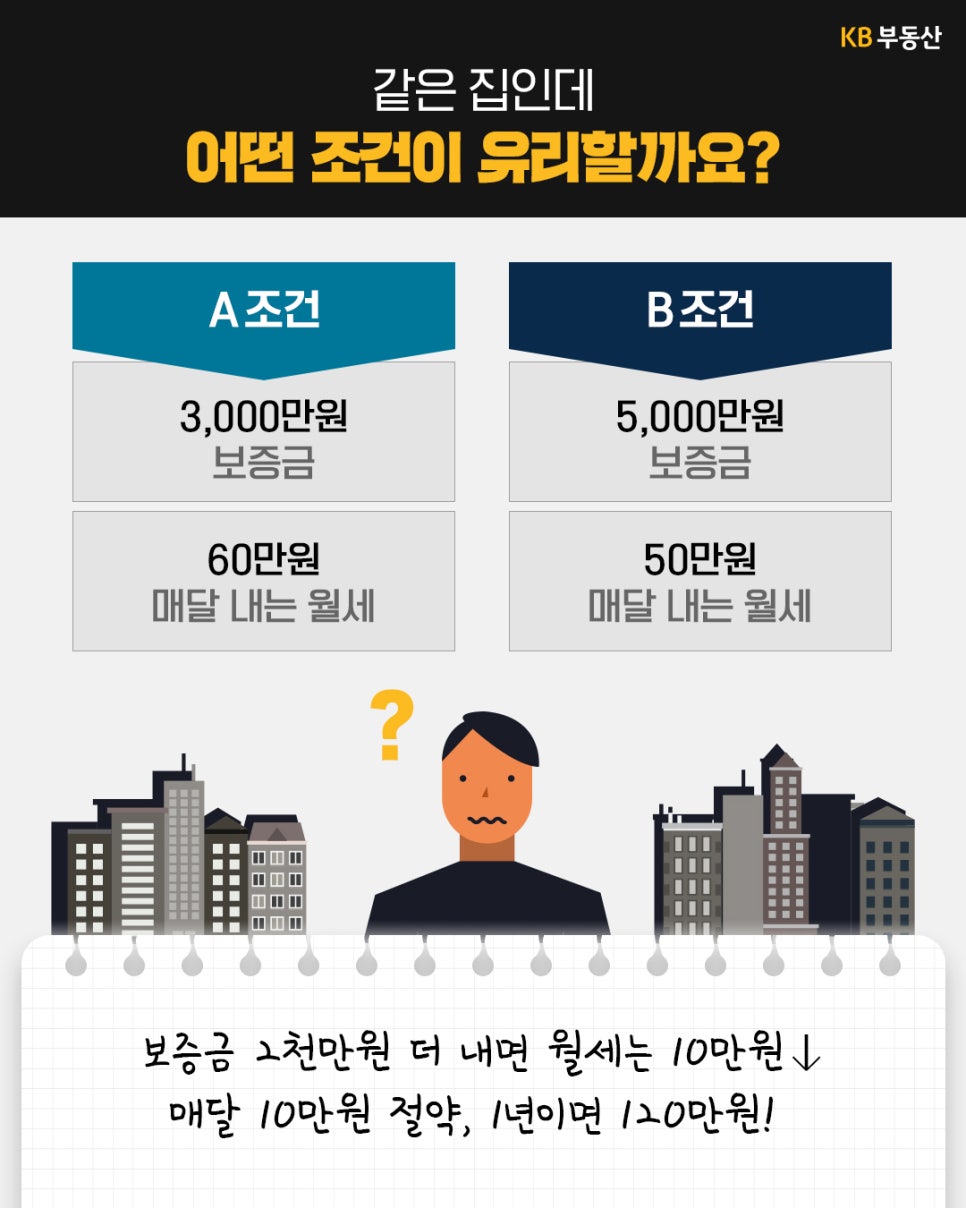 같은 집의 A조건은 보증금 3천만원에 월세 60만원, B조건은 보증금 5천만원에 월세 50만원이다. '보증금을 2천만원 더 내면 월세가 매달 10만원, 연간 120만원 줄어든다고 설명'한다.