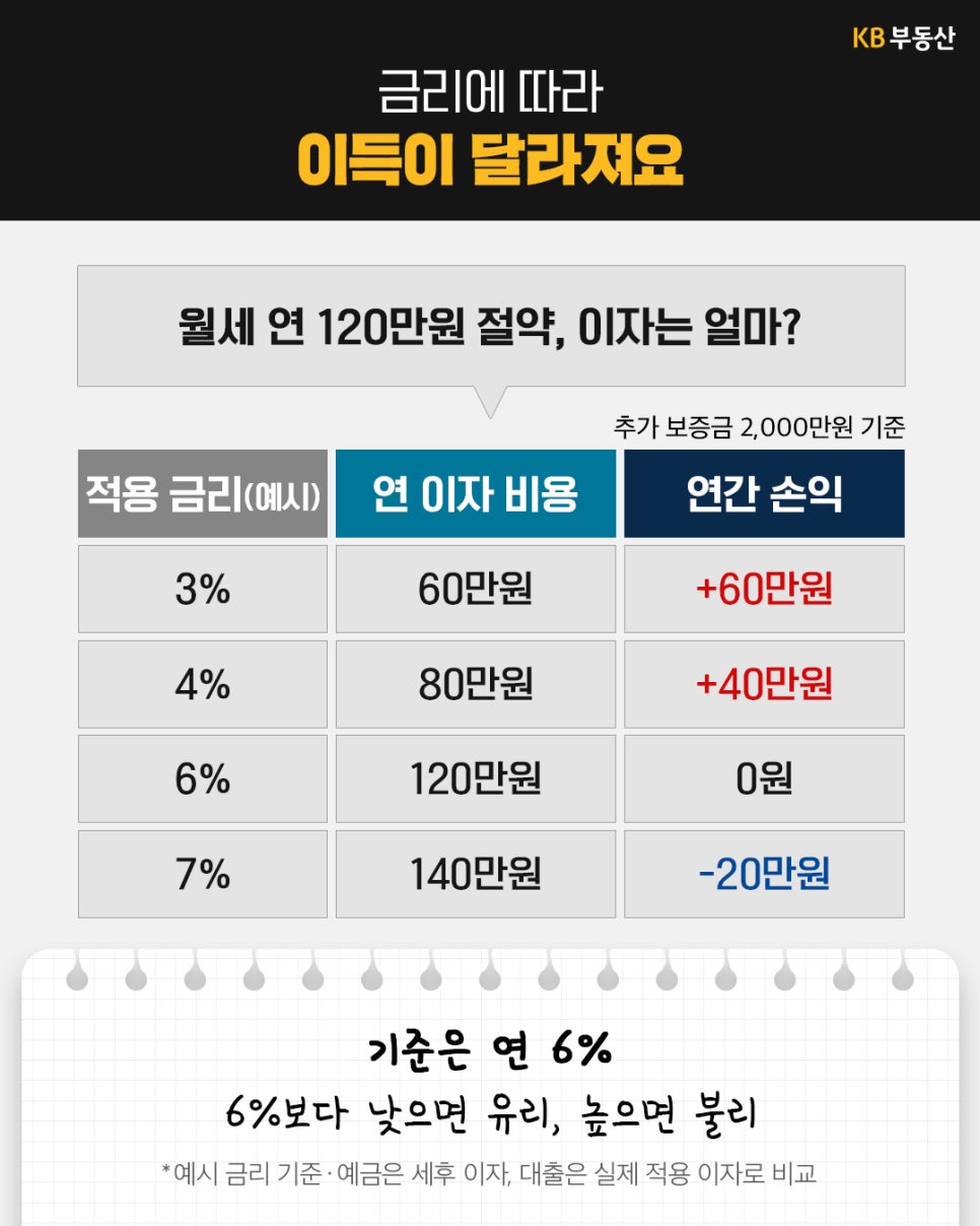 '추가 보증금 2천만원과 연간 월세 절감액 120만원을 기준으로 금리별 손익을 비교한 표'다. 금리 3%는 60만원 이익, 4%는 40만원 이익, 6%는 손익 0원, 7%는 20만원 손실이다.