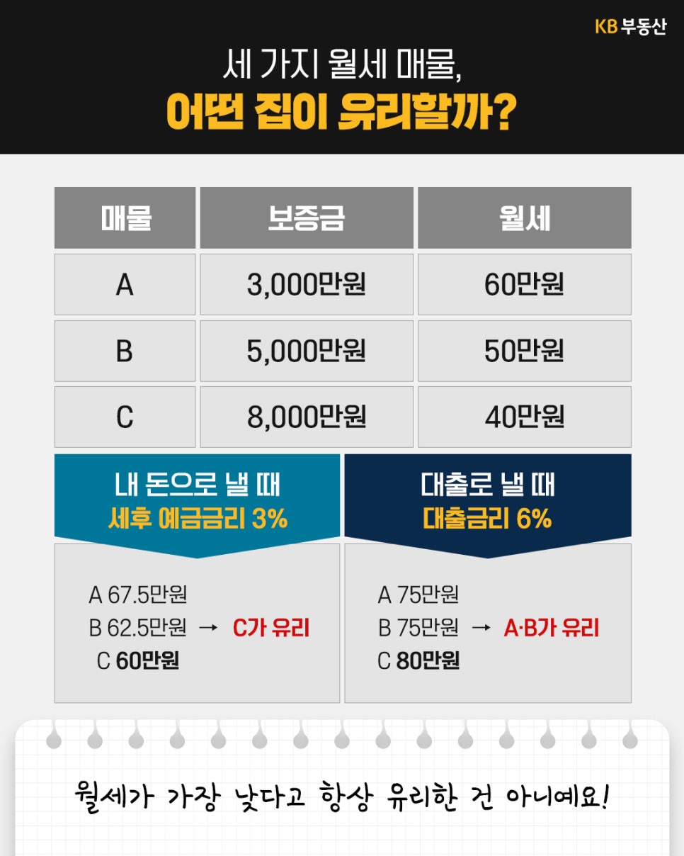 A·B·C 매물의 보증금은 각각 3천만·5천만·8천만원, 월세는 60만·50만·40만원이다. '세후 예금금리 3%를 반영하면 C가, 보증금 전액을 금리 6% 대출로 마련하면 A와 B가 유리하다고 비교'한다.