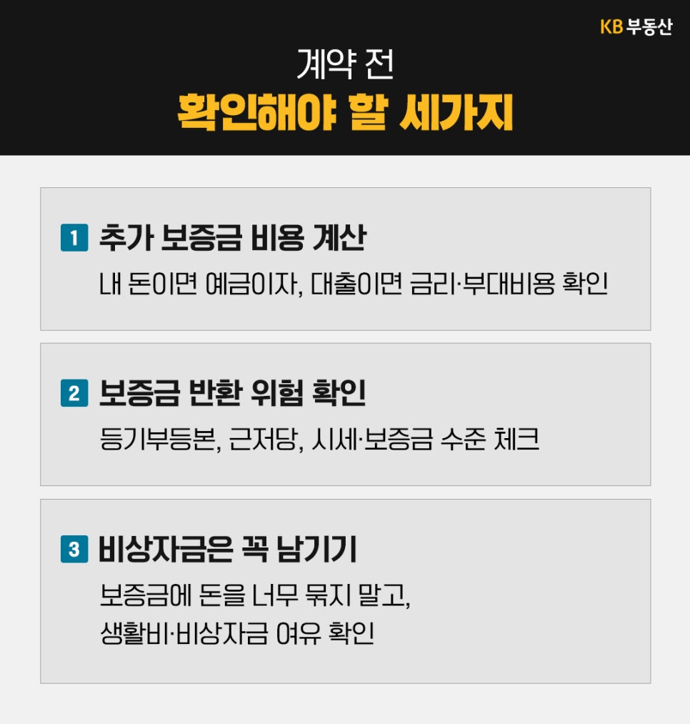 월세 계약 전 확인할 세 가지 사항을 정리한 안내 이미지다. '추가 보증금의 예금이자나 대출금리·부대비용 계산, 등기부등본·근저당·시세를 통한 반환 위험 확인, 생활비와 비상자금 확보를 제시'한다.