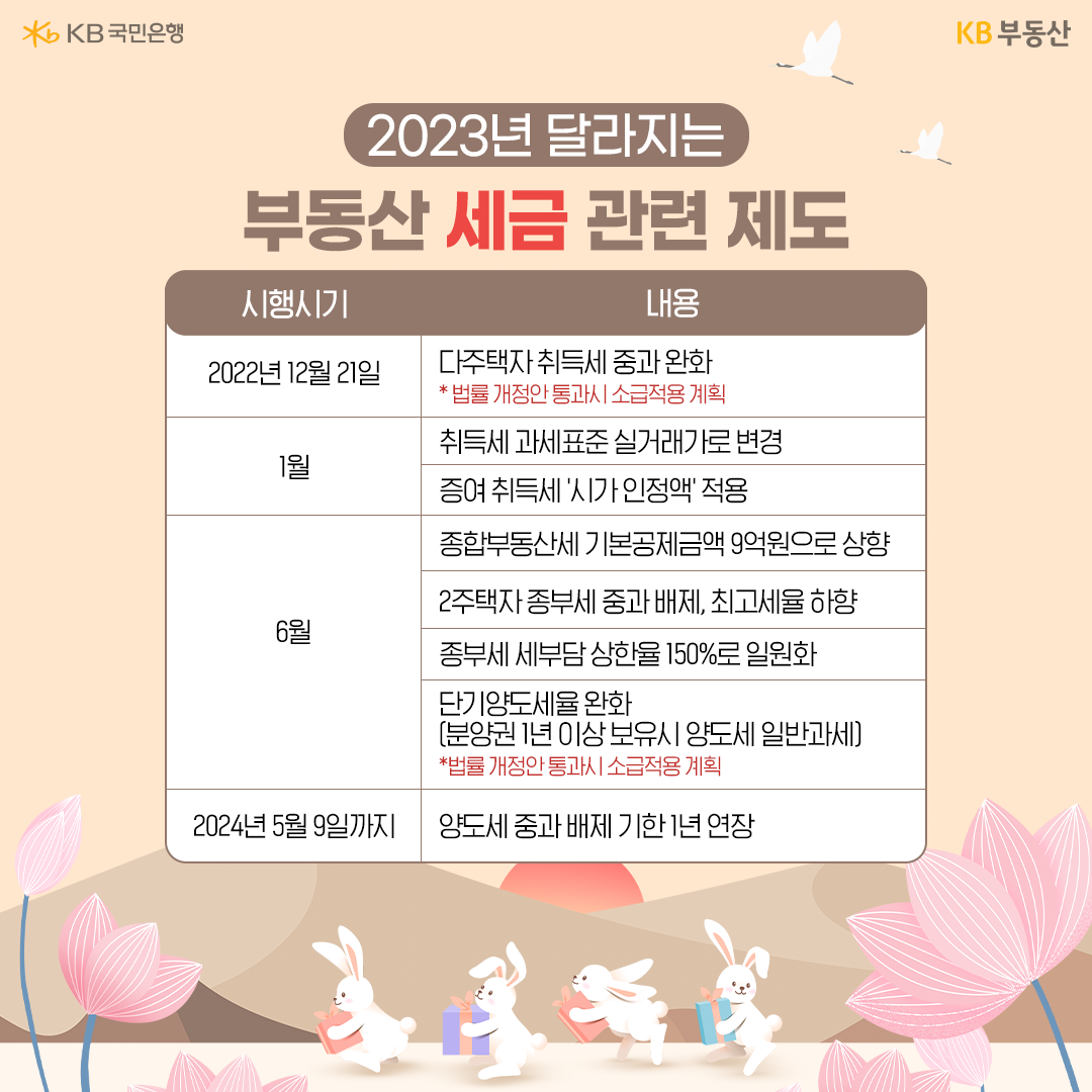 2023년 1월 기준으로 2023년에 달라지는 '부동산 세금 관련 제도'를 나타낸 이미지. '다주택자 취득세 중과 완화'는 2022년 12월 21일에 시행되었고, 2023년 1월에는 '취득세 과세표준 실거래가'로 변경, '증여 취득세 시가 안정액 적용'이 있다. 6월에응 '종합부동산세 기본공제금액 9억원으로 상향', '종부세 세부담 상한율 150%로 일원화', '단기양도세율 완화'가 있다. 2024년 5월 9일까지는 '양도세 중과 배제 기한 1년 연장'할 예정이다.