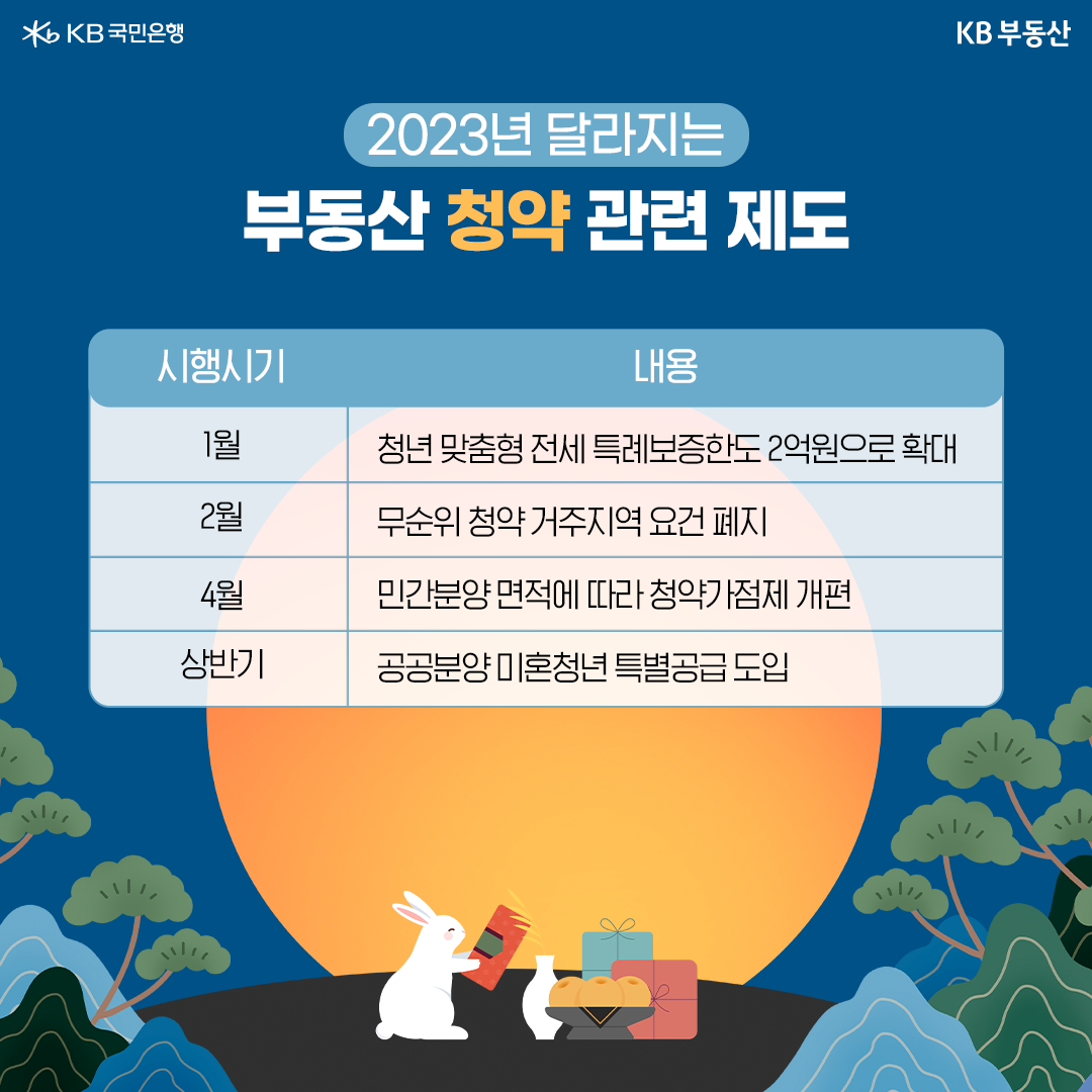 2023년 1월 기준으로 2023년에 달라지는 '부동산 청약 관련 제도'에 관해 나타낸 이미지. 1월에는 '청년 맞춤형 전세 특례보증한도'를 2억원으로 확대한다. 2월에는 '무순위 청약 거주지역 요건 폐지'한다. 4월에는 '민간분양 면적에 따라 청약가점제 개편'한다. 상반기에는 '공공분양 미혼청년 특별공급 도입'한다.