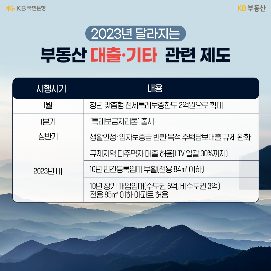 2023년 1월 기준으로 2023년에 달라지는 '부동산 대출과 기타 관련 제도'에 대해 나타낸 이미지. 1월에는 '청년 맞춤형 전세특례보증한도'를 2억원으로 확대한다. 1분기에는 '특례보금자리론'을 출시한다. 상반기에는 '생활안정','임차보증금' 반환 목전 '주택담보대출 규제 완화'한다. 2023년 내로는 '규제지역 다주택자 대출 허용'하고, '10년 민간등록임대 부활'하고, '10년 장기 매입임대 전용 85㎡ 이하 아파트 허용'한다.
