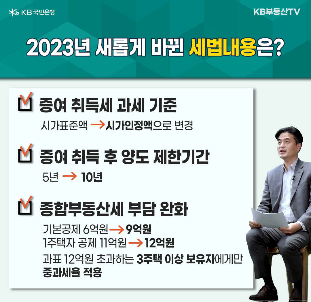 2023년 1월 기준으로 2023년에 새롭게 바뀐 '세법내용'에 대해 한 남자가 설명하는 이미지. 내용은 '증여 취득세 과세 기준'이 '시가안정액'으로 '변경'되고, '증여 취득 후 양도 제한기간'이 10년으로 변경되었고, '종합부동산세 부담'이 '완화'되었다.