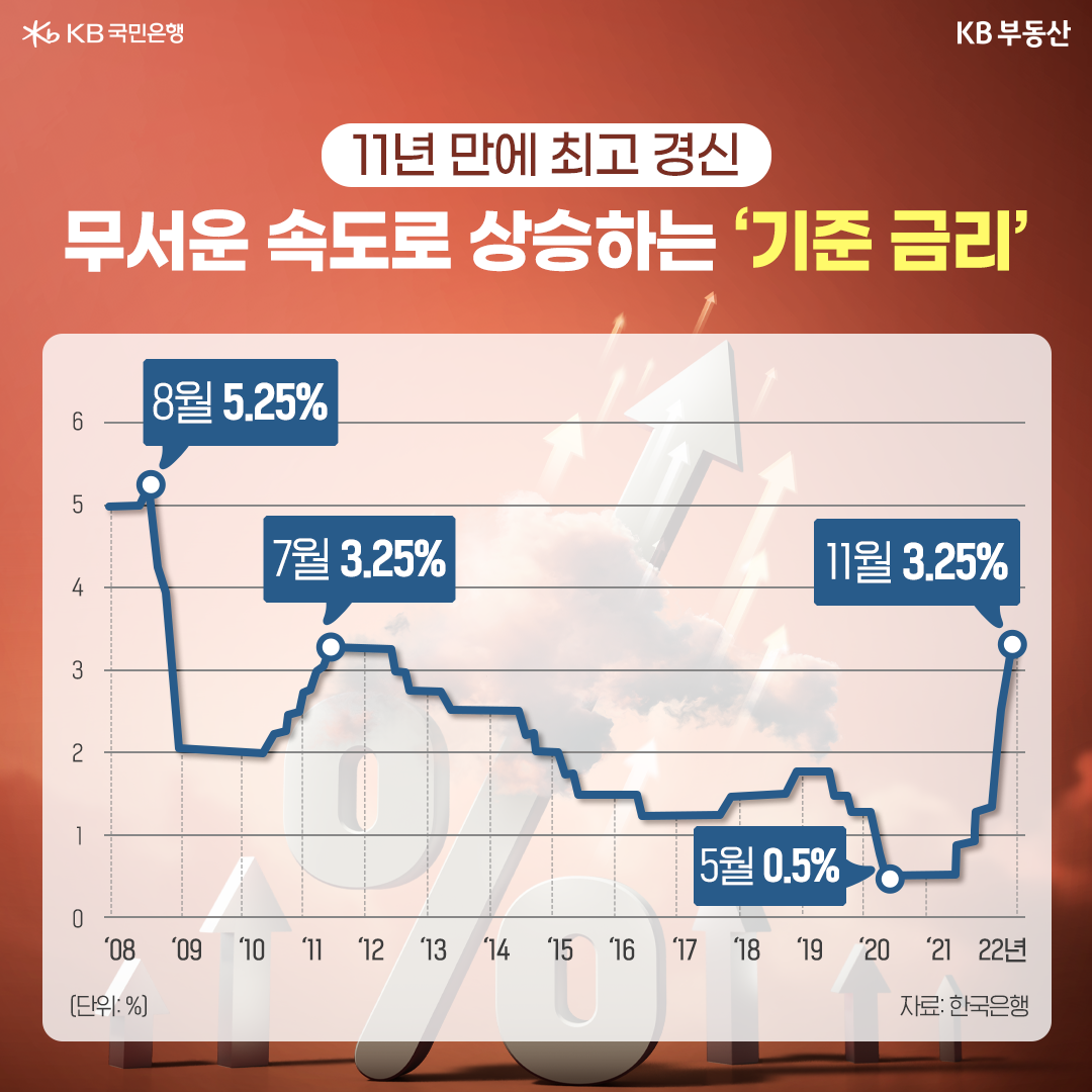 2023년 1월 기준으로 '기준 금리 상승량'을 나타낸 차트. '기준 금리'가 무서운 속도로 '상승'하면서 11년만에 최고를 '경신'했다.