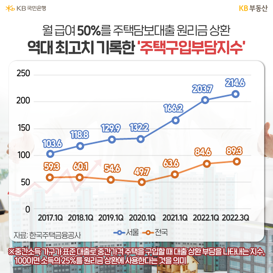 2023년 1월 기준으로 '주택구입부담지수'가 '경신'했음을 나타내는 차트. 2022년 3분기 '전국 주택구입부담지수'는 전분기보다 4.4포인트 상승한 89.3을 기록하며 2004년 관련 지수를 집계한 이래 역대 최고치를 '경신'했다.