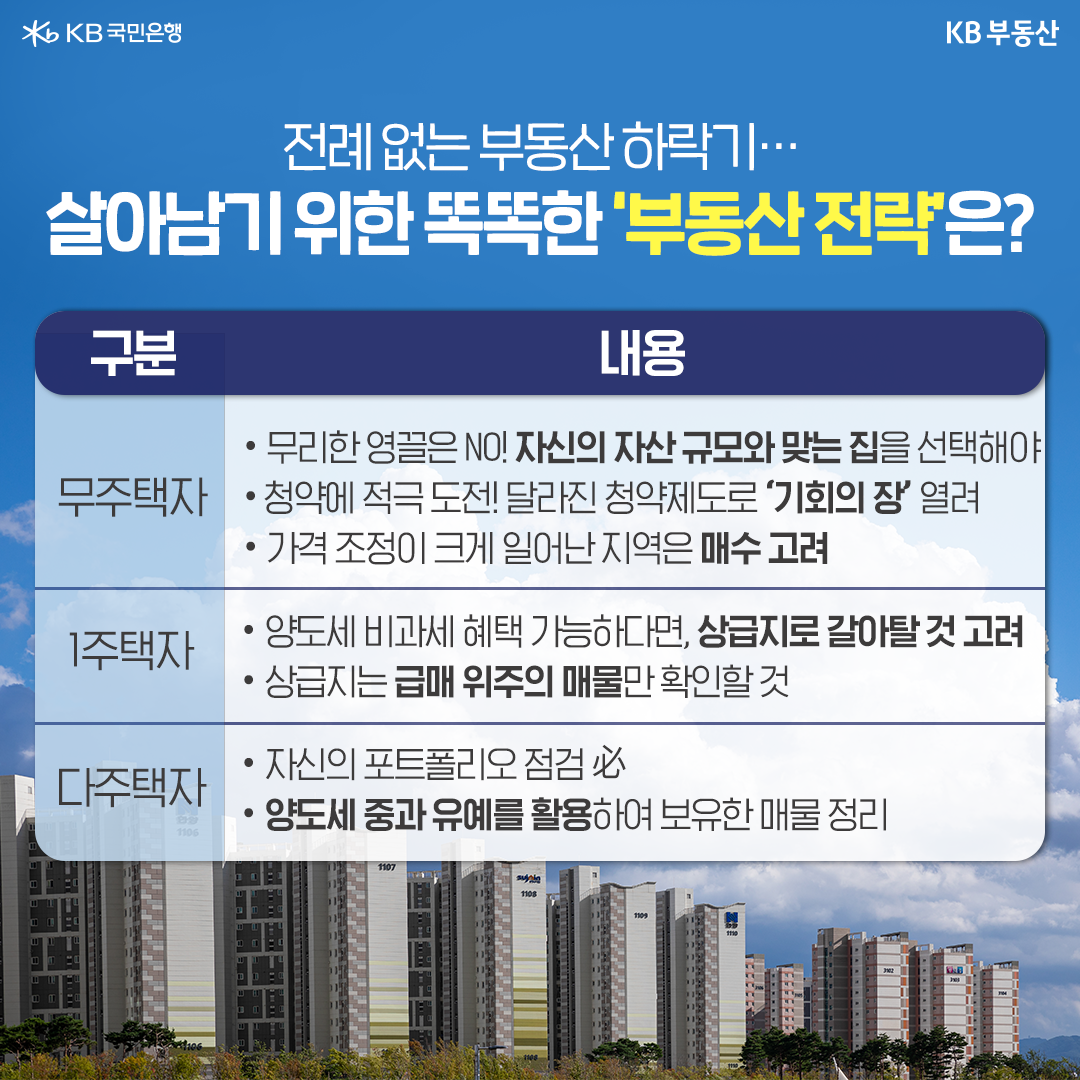 2023년 1월 기준으로 '부동산 전략'을 나타낸 표. 전례 없는 부동산 하락기인 상황에서 '무주택자', '1주택자', '다주택자'에 대해 부동산 전략을 설명하고 있다.