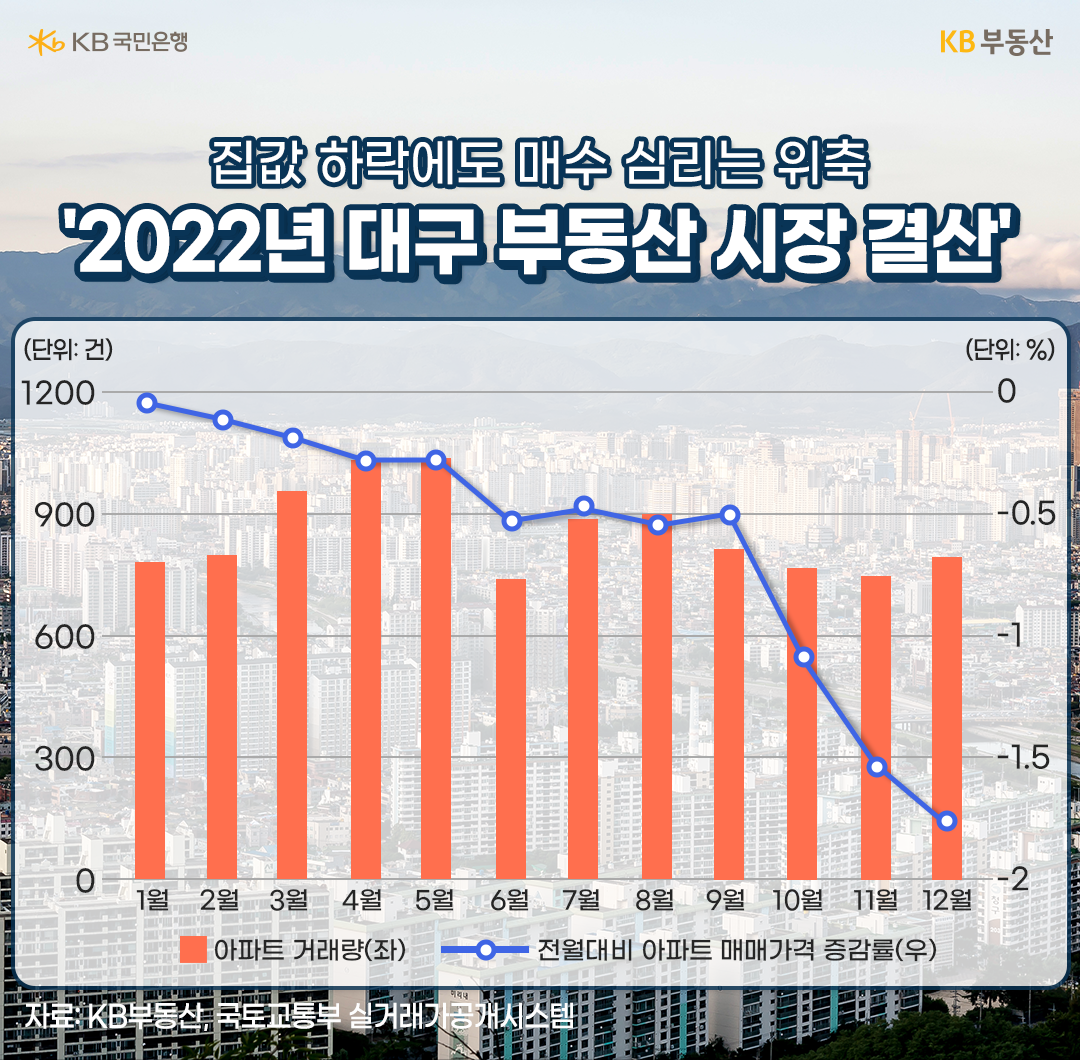 2022년 '대구 부동산 시장 결산'을 나타낸 그래프. 지난 1년 동안, 대구는 '미분양'도 많고 집값이 꾸준하게 하락하는 지역인데도 '매수세'가 증가하지 않았다.