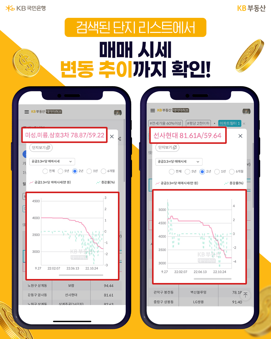 2023년 1월 기준으로 KB가 만든 '부동산 데이터 플랫폼'인 '데이터허브'를 광고하는 이미지. 검색된 단지 리스트에서 '매매 시세 변동 추이'까지 확인할 수 있다.