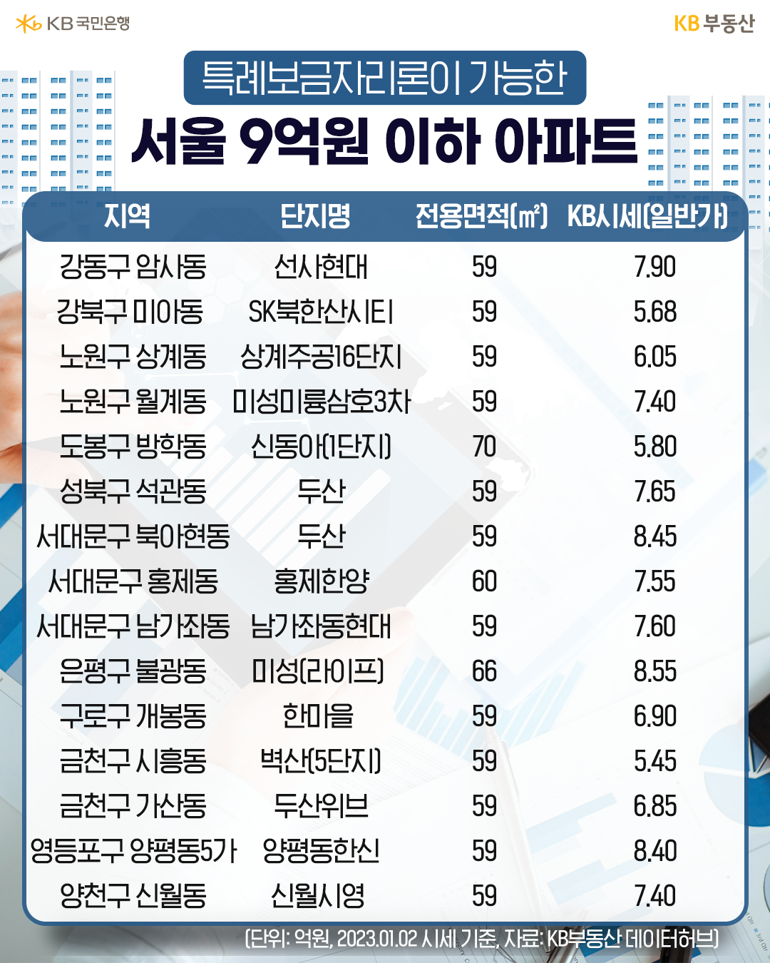 2023년 1월 기준으로 '특례보금자리론'이 가능한 '서울 9억원 이하 아파트1를 나타낸 이미지. 노원, 도봉, 강북, 중랑구, 강북권, 금천, 구로, 관악구, 강서권 지역에서 많이 조회됨.