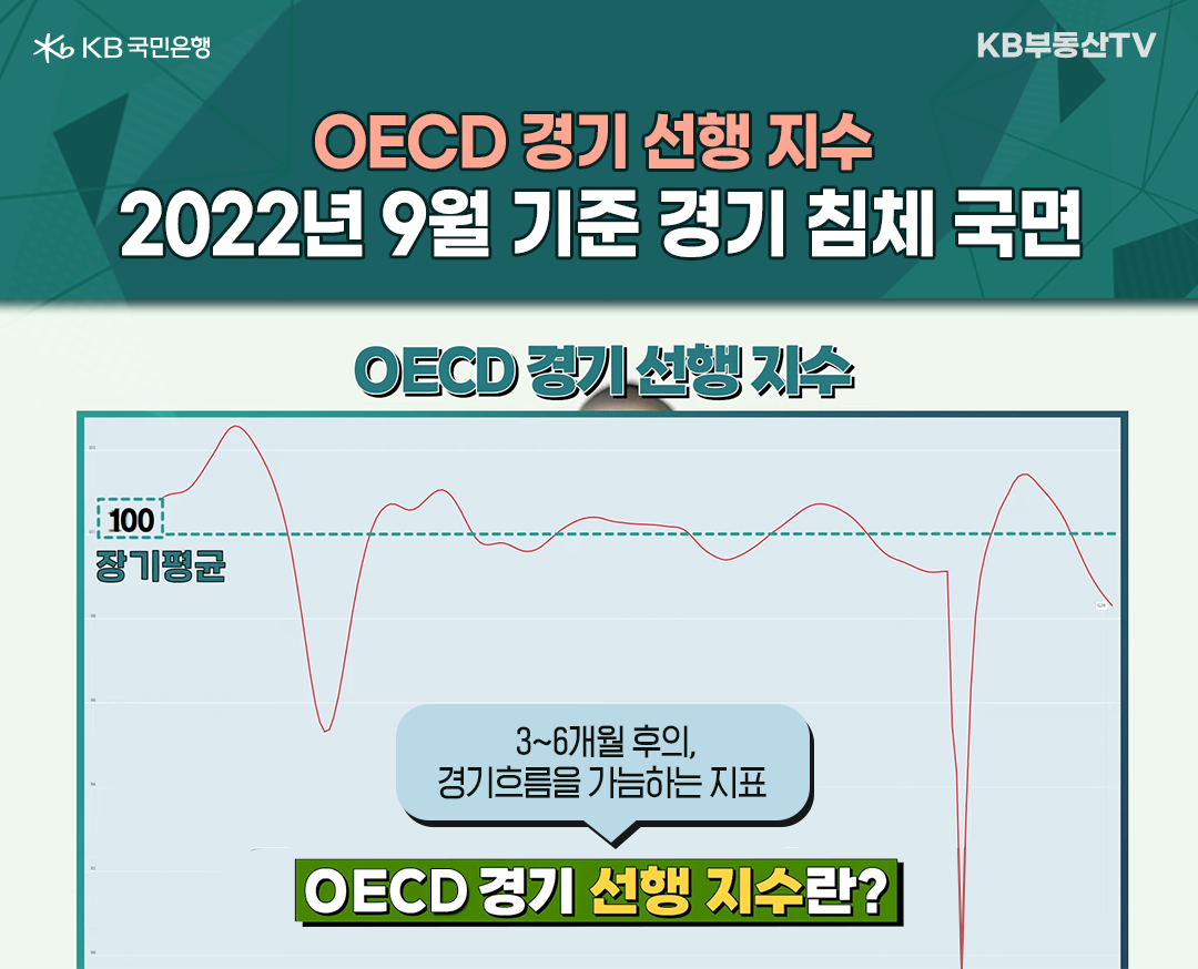 2022년 9월 말 기준으로 'OECD 경기선행지수'가 '경기 침체'에 들어간 상태를 나타낸 차트. 'OECD 경기 선행지수'는 3개월부터 6개월 후의 '경기흐름'을 가늠하는 지표이다.