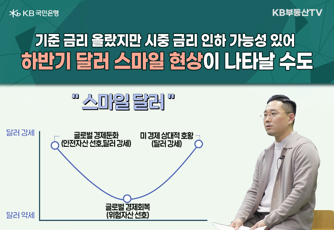 2023년 1월 기준으로 '강달러 현상'이 지속되고 있음을 나타내는 이미지. 이미지에는 차트와 한 남자가 설명하고있다. 차트는 '달러 강세'이후 '달러 약세'였다가 다시 '달러 강세'가 된 스마일 입모양인 '스마일 달러'이다. 남자는 '기준 금리'는 올랐지만 '시중 금리 인하 가능성'이 있어 '하반기 달러 스마일 현상'이 나타날 수도 있다고 설명한다.