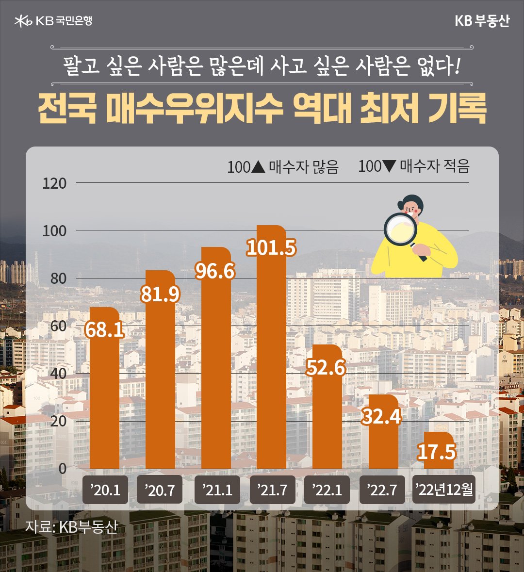 2023년 1월 기준으로 '전국 매수우위지수'가 역대 최저를 기록함을 나타낸 그래프. 2022년 12월에 매수우위지수가 2021년 8월에 비해 6분의 1  수준으로 줄어들었다. 팔고 싶은 사람은 많은데 사고 싶은 사람은 없다.