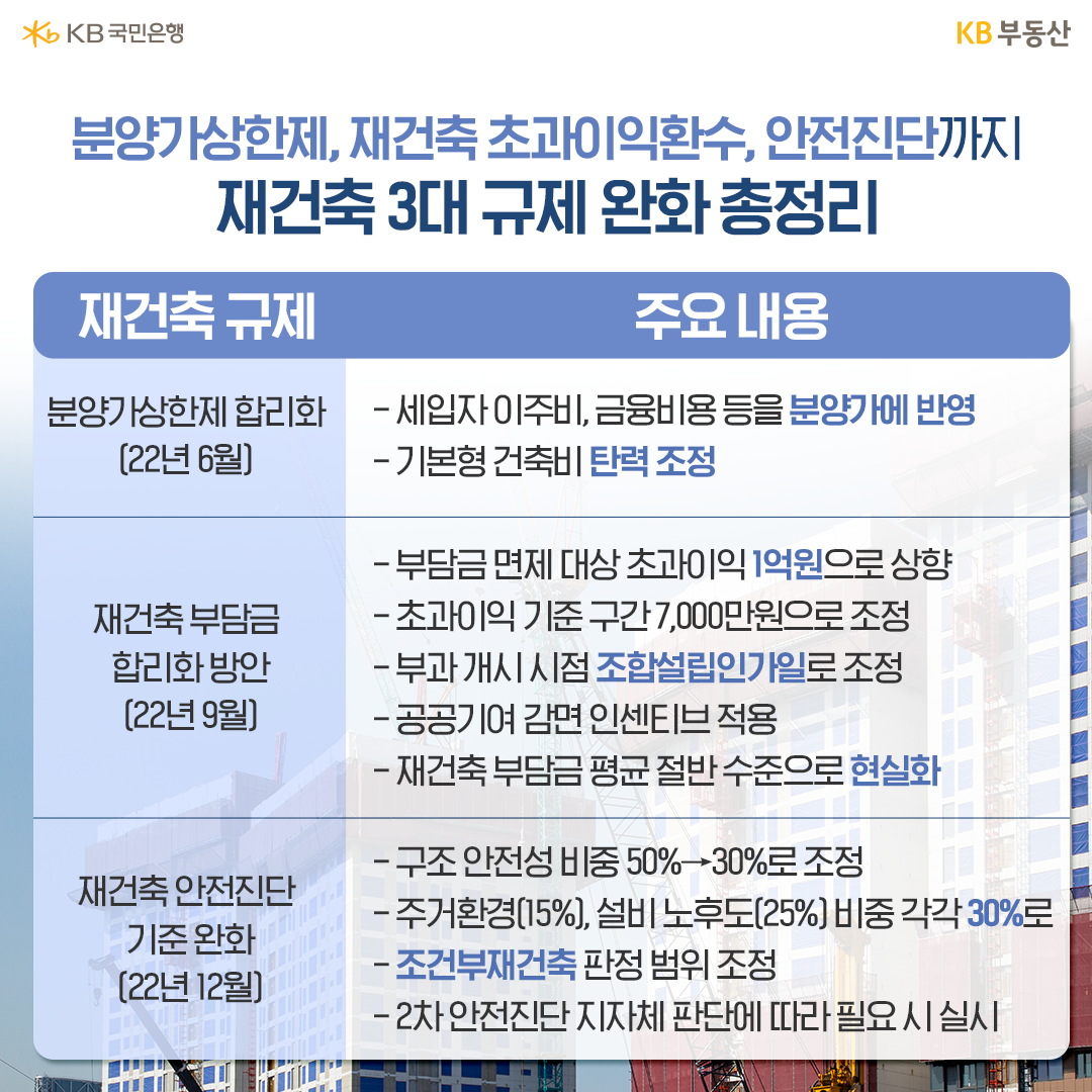 2023년 2월 기준 '재건축 3개 규제 완화'에 대한 내용을 정리한 표. '분양가상한제 합리화', '재건축 부담금 합리화 방안', '대건축 안전진단 기준 완화'에 대한 규제를 완화하였다.