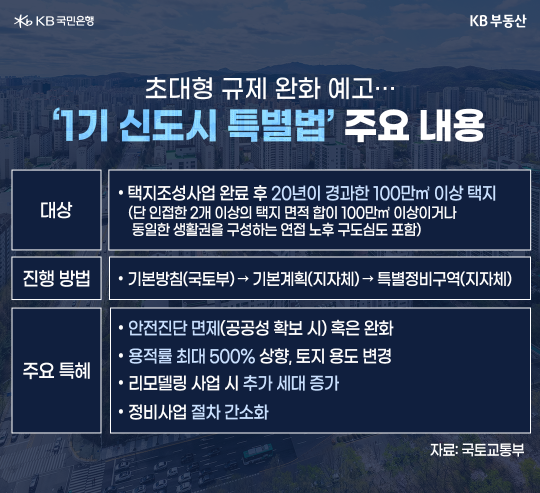 '1기 신도시 특별법 주요내용'을 보여줌. '대상은 택지조성사업 완료 후 20년이 경과한 100만㎡ 이상 토지'이고, '주요 특혜로는 정비사업 절차 간소화, 용적률 최대 500%상향' 등이 있음.