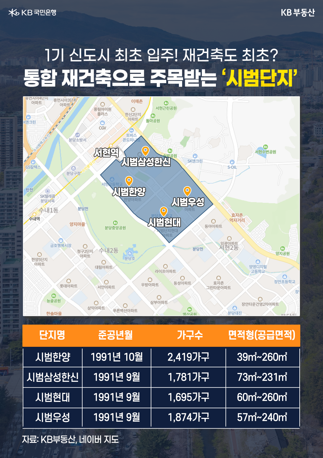'분당 서현동에 위치한 시범단지는 1991년에 준공되었고, 1기 신도시에 조성된 단지 중 가장 먼저 입주를 완료해 재건축 가능성이 높은것으로 평가.'