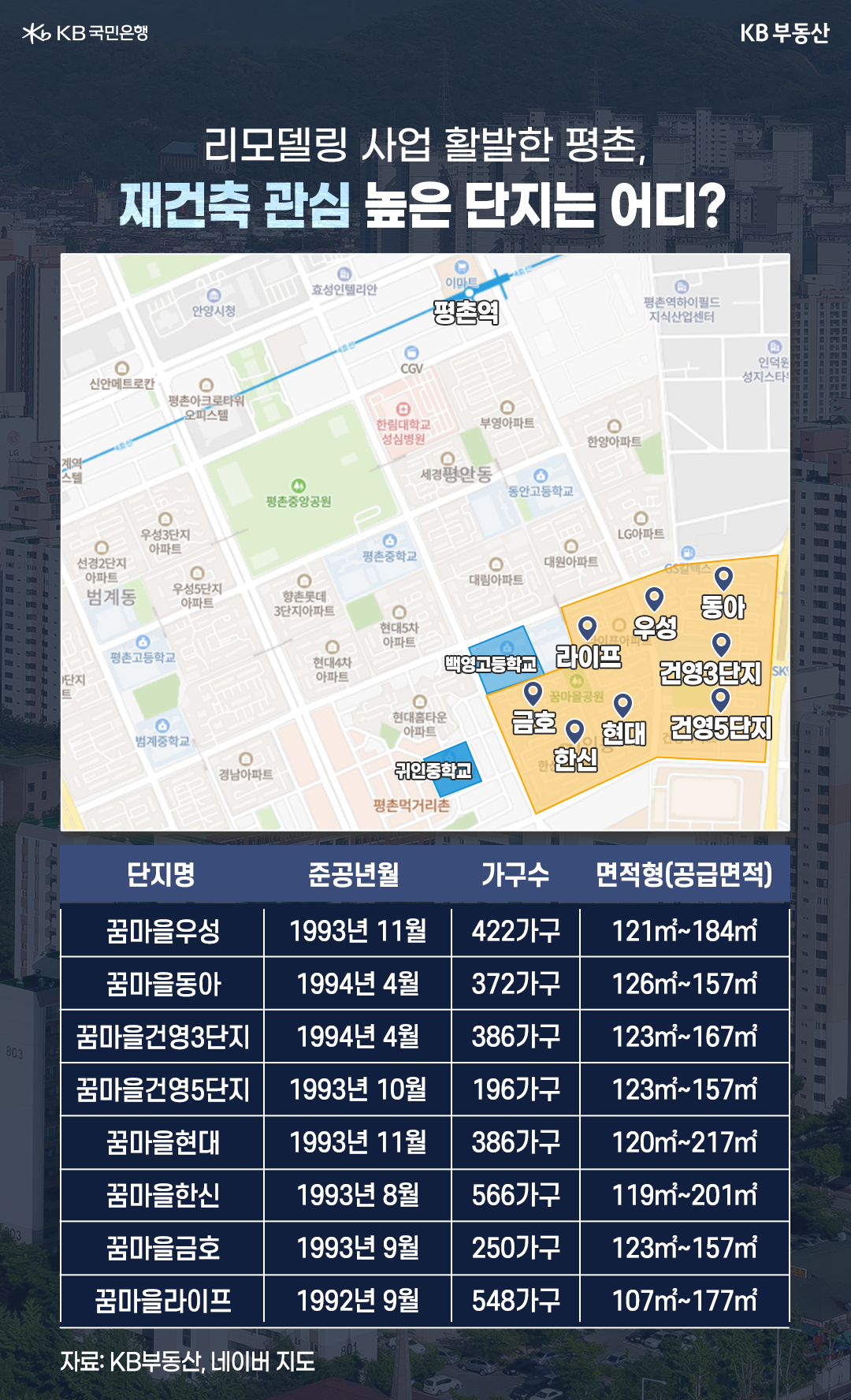 '1992년부터 1994년까지 준공이 완료된 꿈마을 단지가 리모델링 사업이 활발한 평촌에서 재건축 관심이 높은 단지로 꼽히고 있음.'