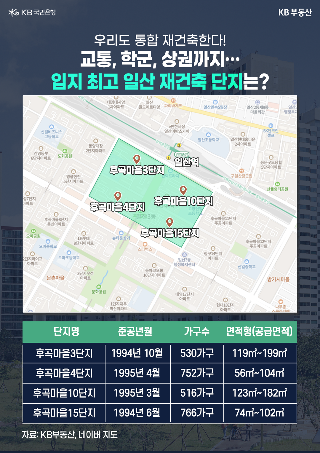 '1994년~1995년에 준공된 후곡마을단지'는 교통, 학군, 상권까지 입지 최고의 일산 재건축 단지로 꼽히고 있음.