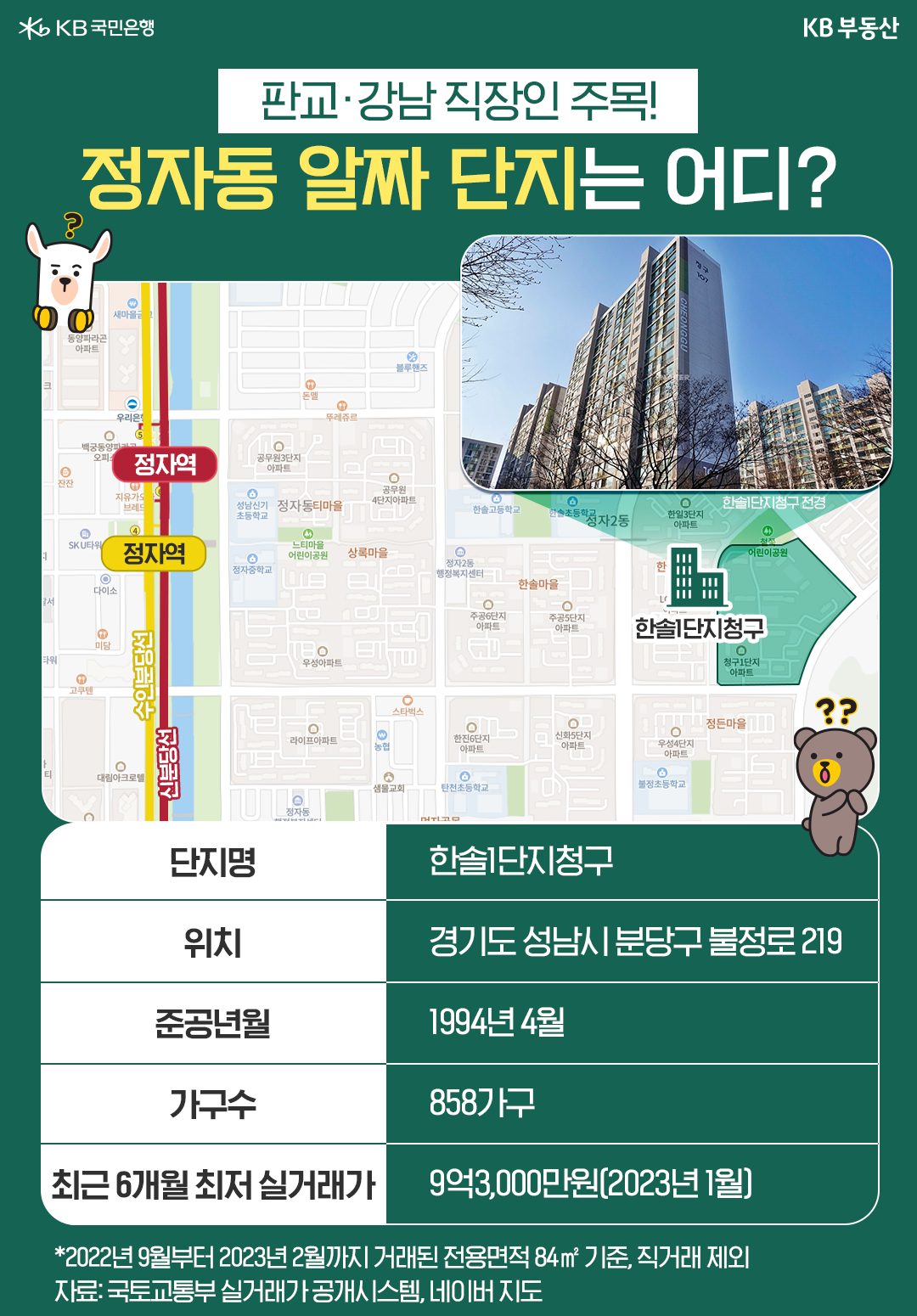 '1994년 4월에 준공된 경기도 성남시 분당에 위치한 한솔1단지청구'는 '최고가(14억원) 대비 33.5% 하락한 가격(9억 3,000만원)에 거래.'