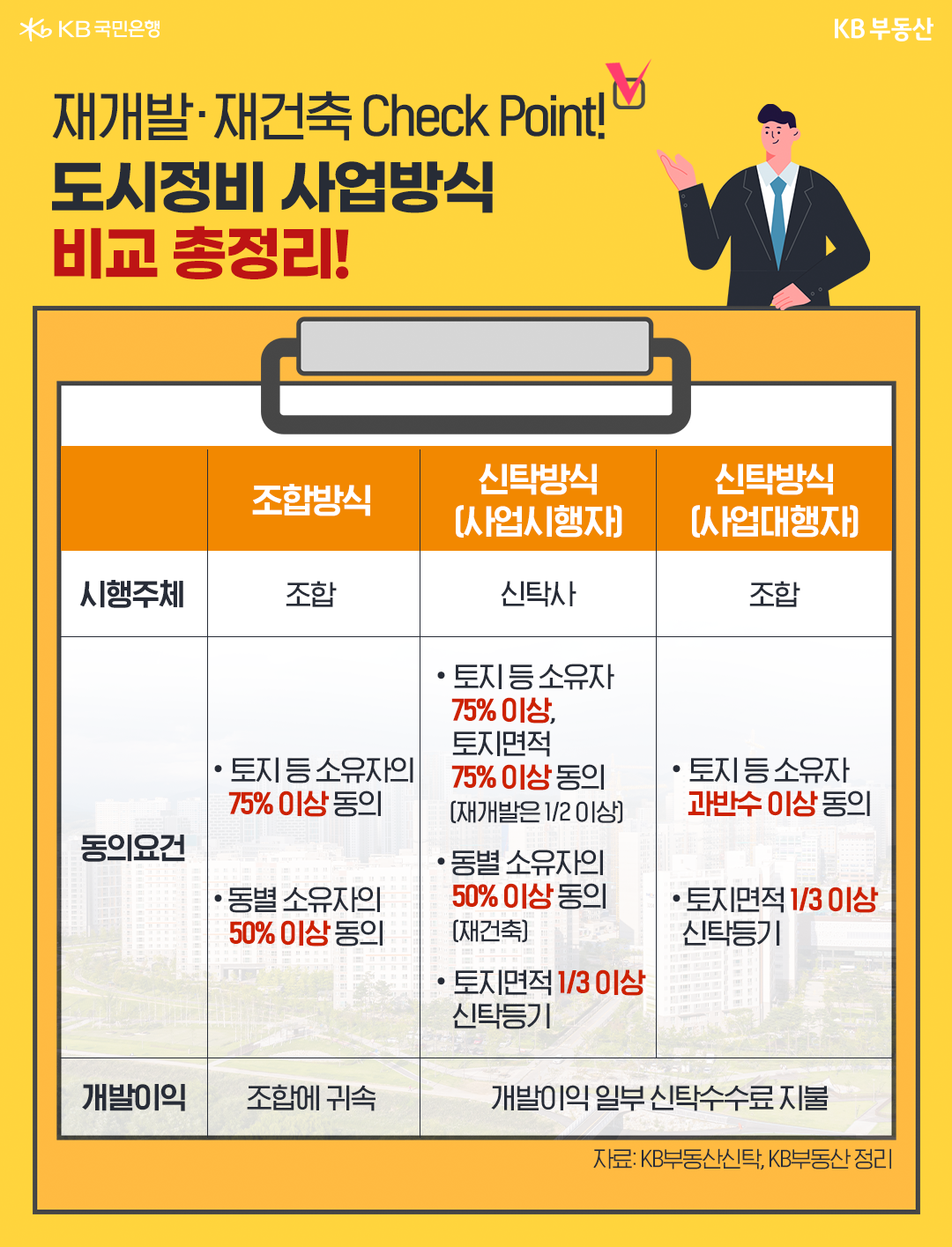 '도시정비사업 조합방식 신탁방식 비교'를 보여준다.  '조합방식'은 입주민중 임원진을 꾸려 모든절차를 주도적으로 처리하는방법이고, '신탁방식'은 신탁사가 수수료를 받고 정비사업을 시행하는 방법을 말한다.