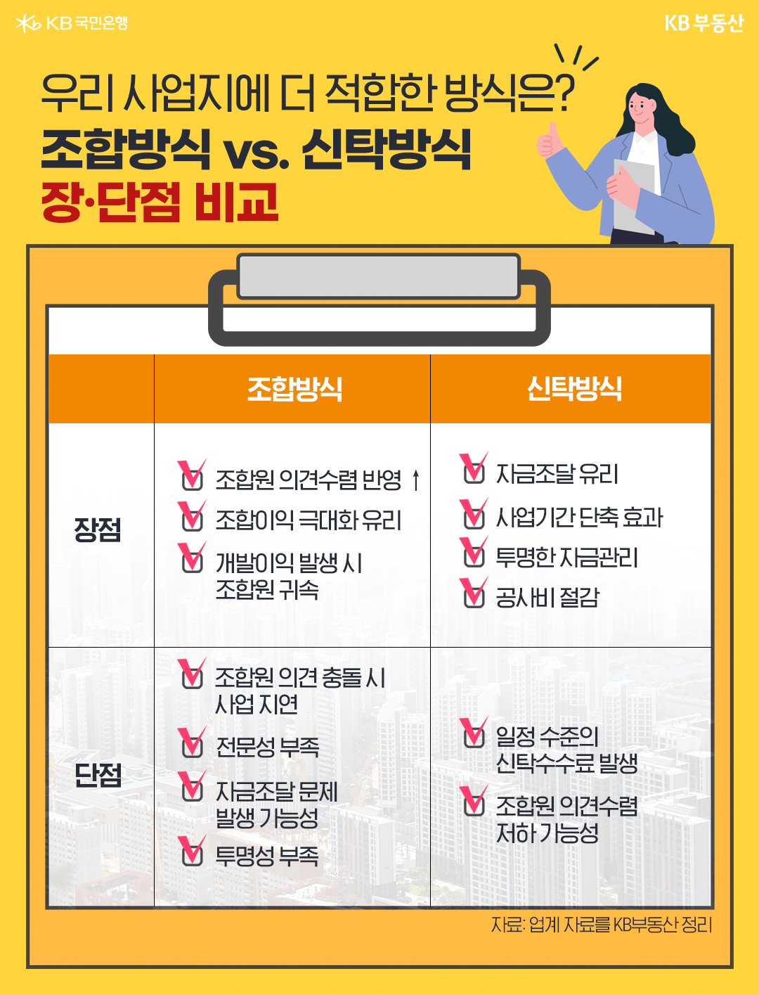 '조합방식과 신탁방식의 장단점'을 비교하는 자료. 조합방식의 장점은 '조합원 의견수렴 반영이 높은대신 의견 충돌시 사업이 지연'.  '신탁방식은 자금조달이 유리한대신 단점으로 일정 수준의 신탁수수료가 발생.'