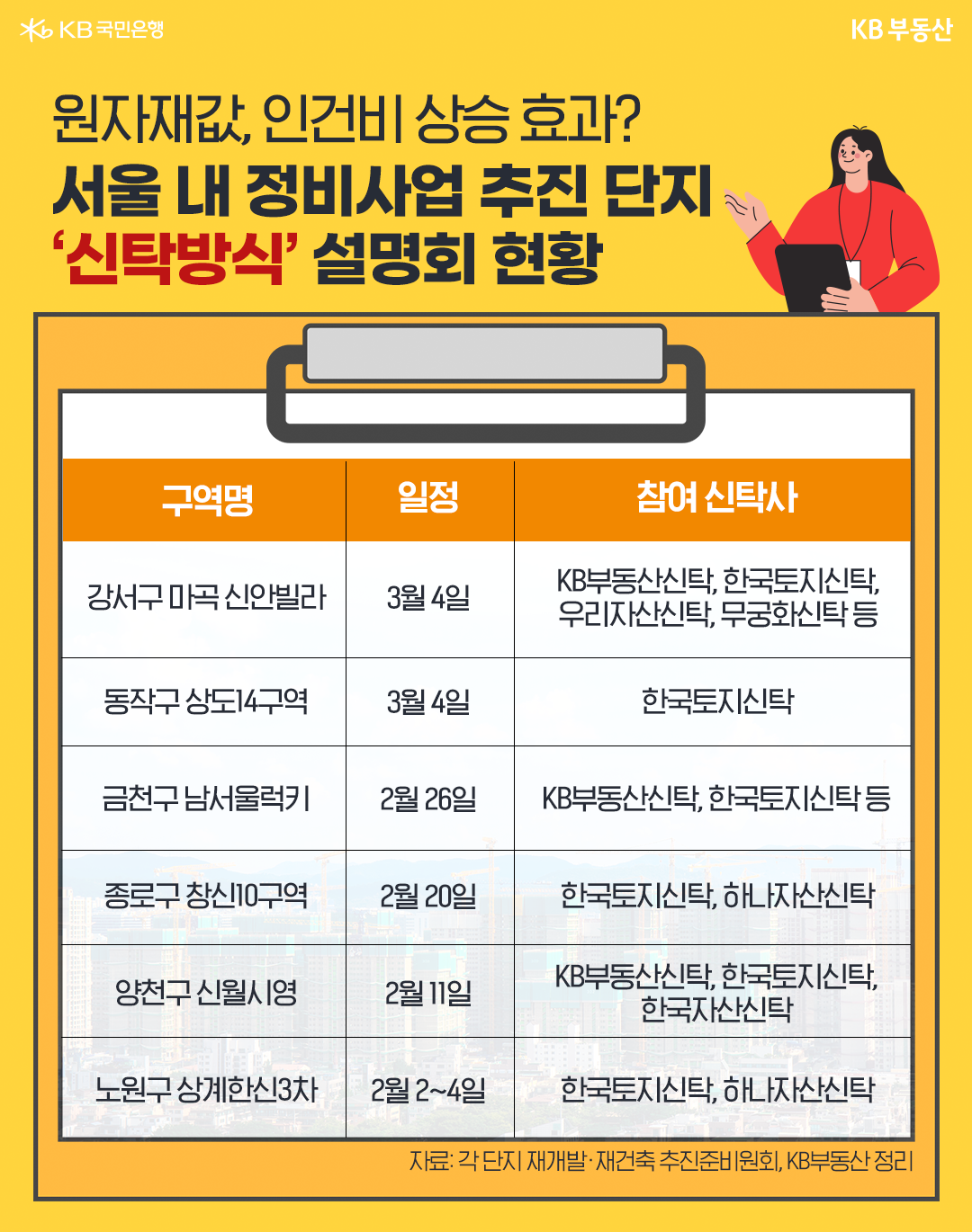 2023년 2월, 3월에 예정되어있는 서울 내 정비사업 추진 단지 '신탁방식 설명회 현황'을 보여줌. '참여 신탁사'는 KB부동산신탁, 한국토지신탁, 우리자산신탁 등이 있다.