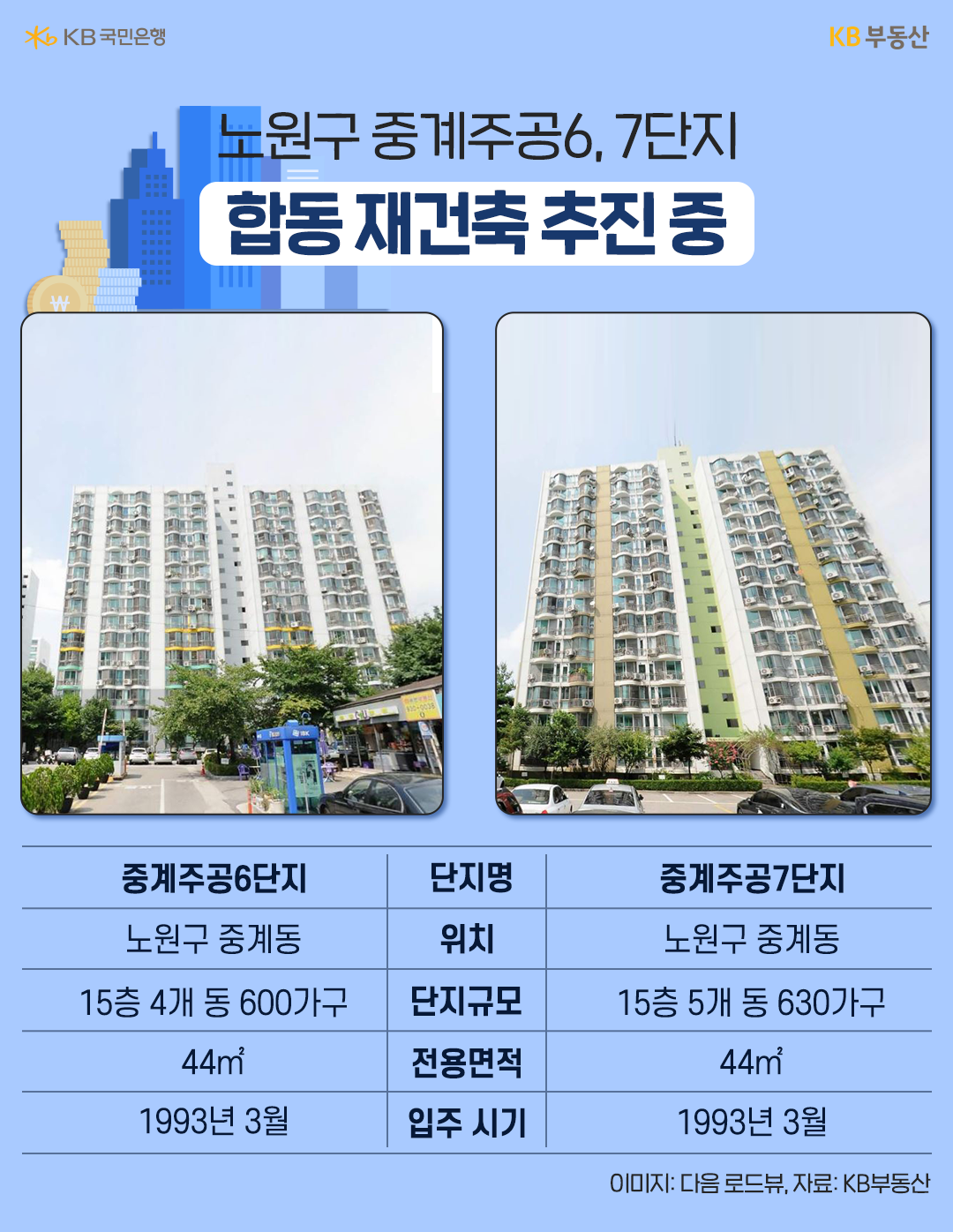 '1993년 3월에 입주를 시작한 중계주공6단지와 7단지'가 합동 재건축을 추진중이다. 단지규모는 주공7단지가 6단지보다 30가구 더 많다.