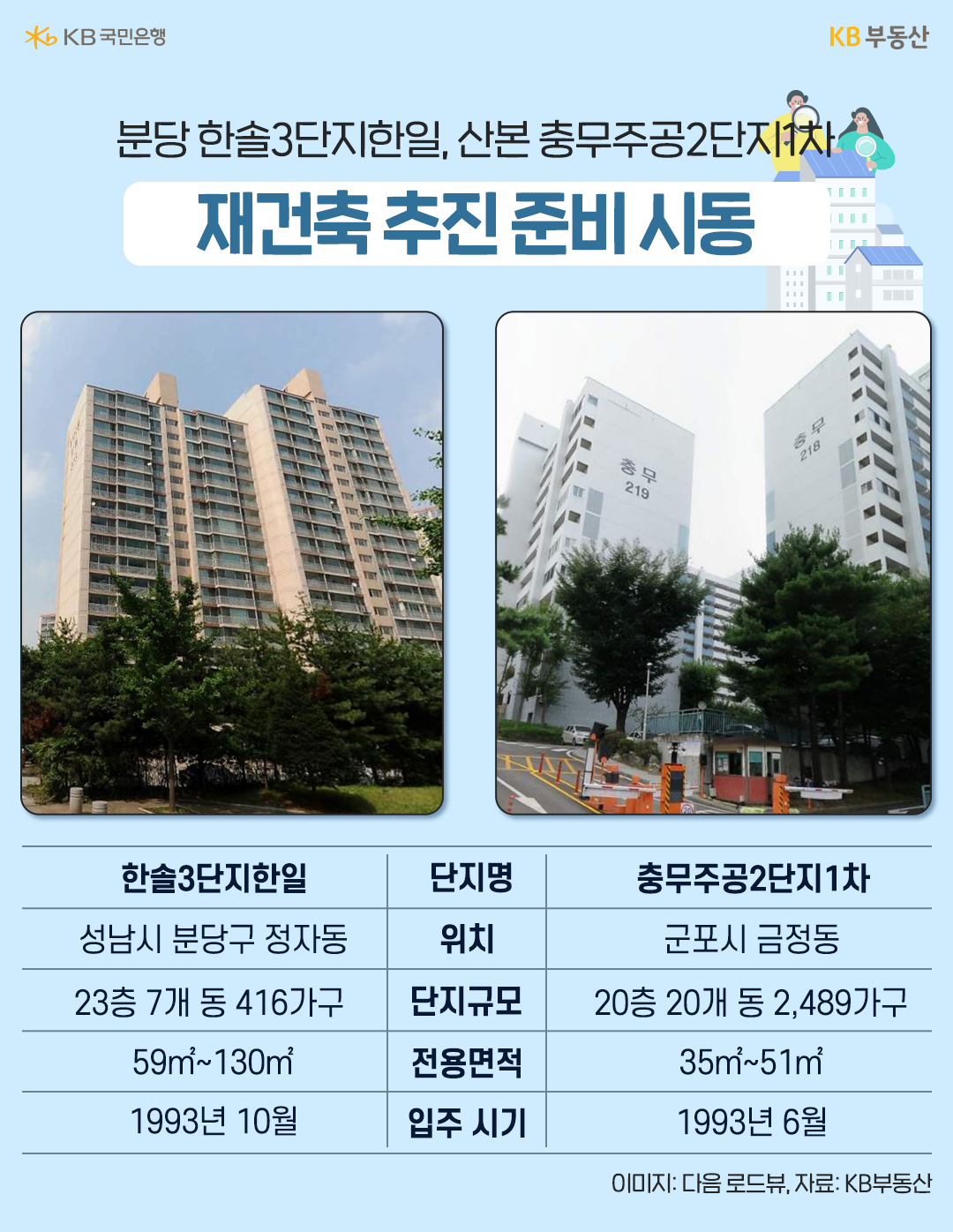 '1993년 6월에 입주를 한 충무주공2단지1차와 1993년 10월에 입주를 시작한 한솔3단지한일' 의 재건축 추진을 준비중임.