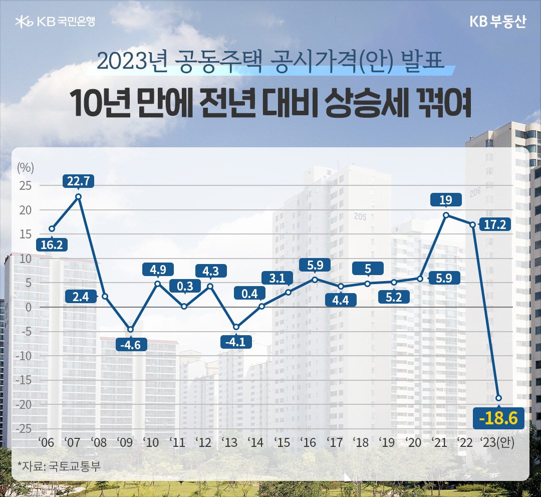 '2023년 공동주택 공시가격(안) 발표'를 보여줌. 공동주택 공시가격이 지난 2022년 대비 18.6%나 하락.