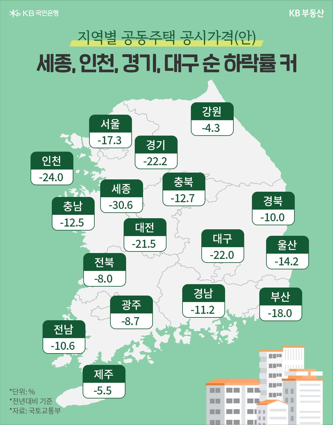'전년도 대비 기준 2023년 지역별 공동주택 공시가격(안)'을 보여줌.  전국에서 세종시가 지난해 대비 30.6%나 하락해 전국에서 가장 많이 떨어졌다.