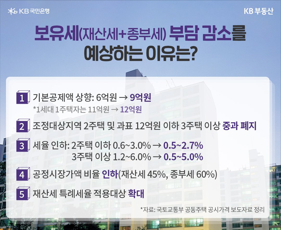 '보유세(재산세+종부세) 부담감소를 예상하는 이유'는 기본공제액 상향, 세율인하, 공정시장가액 비율 인하 등이 있음. '보유세 부담은 2020년 대비 20%정도 줄어들 것으로 예상.'