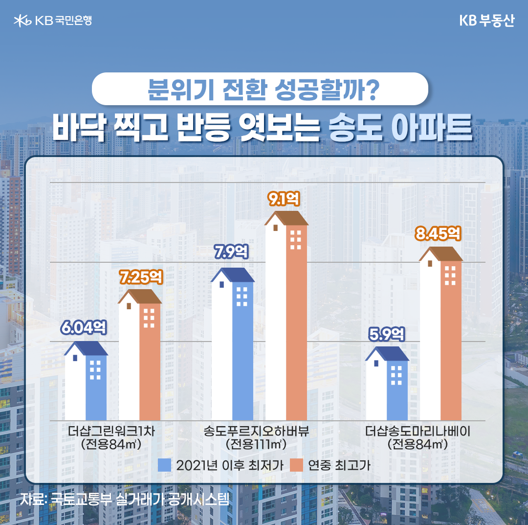 '송도 아파트의 2021년 이후 최저가와 연중 최고가'를 보여줌. '더샵그린워크 1차'는 최근들어 7억이 넘는 가격에 거래가 체결되어 하락추세였던 송도 시장의 분위기가 변하고있다.