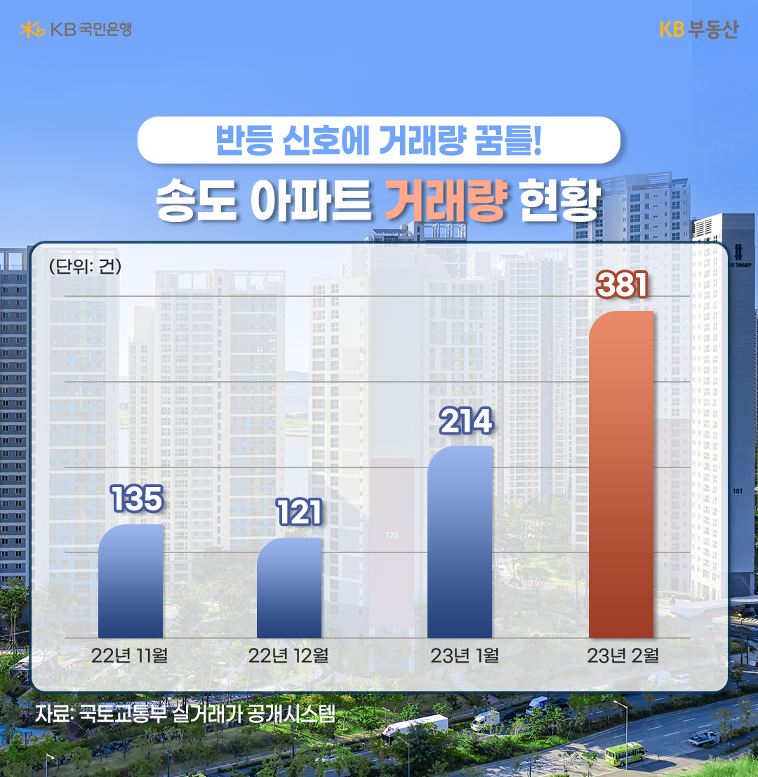 '2023년 2월 송도 아파트 거래량'은 2022년 12월 121건의 거래에 비해 3배가 넘는 거래량 기록. 그 이유는 지난달부터 운영된 '특례보금자리론'으로 향후 거래량이 더 증가할 것으로 예상.