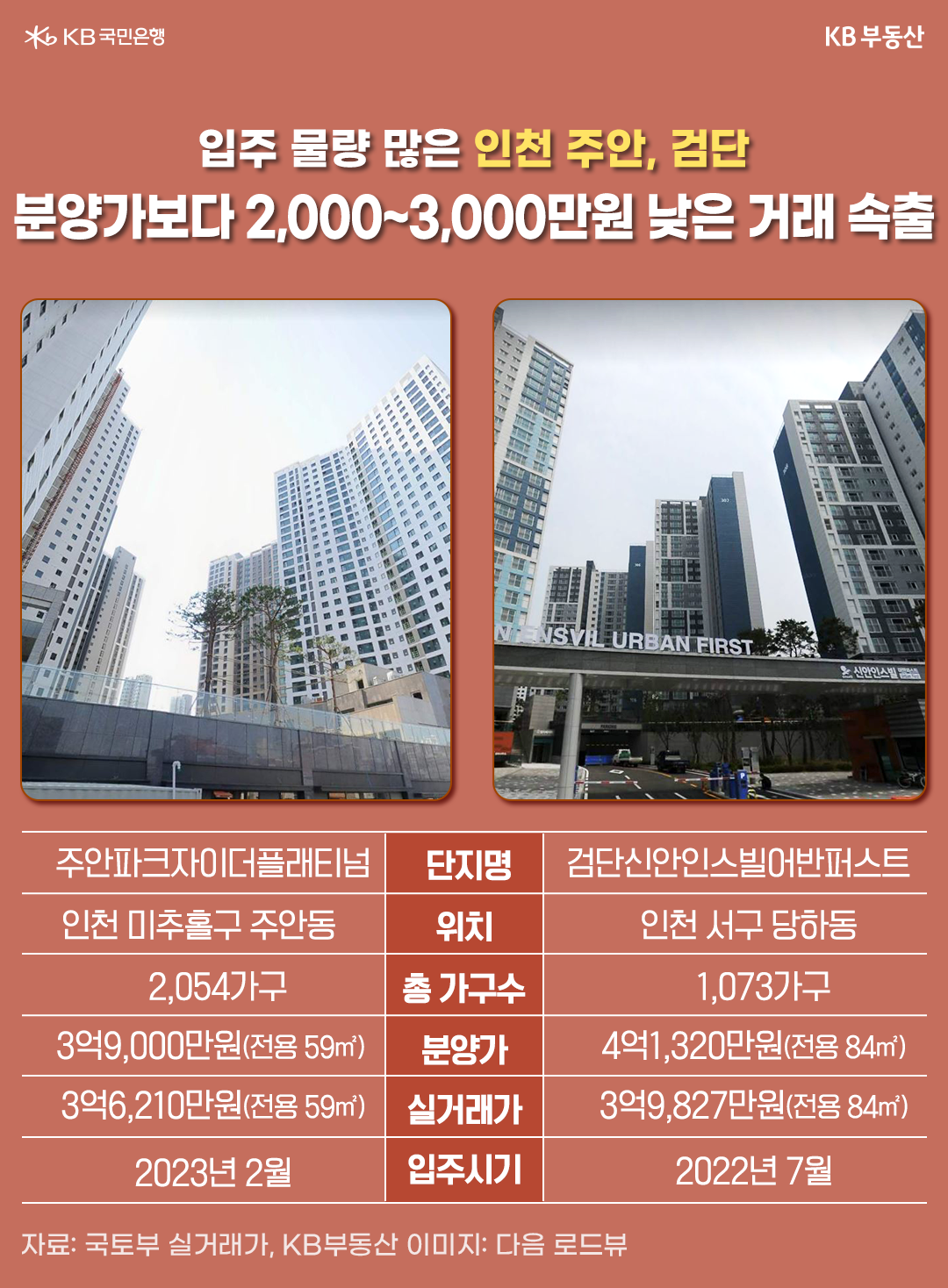 입주물량이 많은 '인천 주안의 주안파크자이더플래티넘' 과 '검단신안인스빌어반퍼스트' 가 분양가보다 2000~3000만원 낮은 가격에 거래.