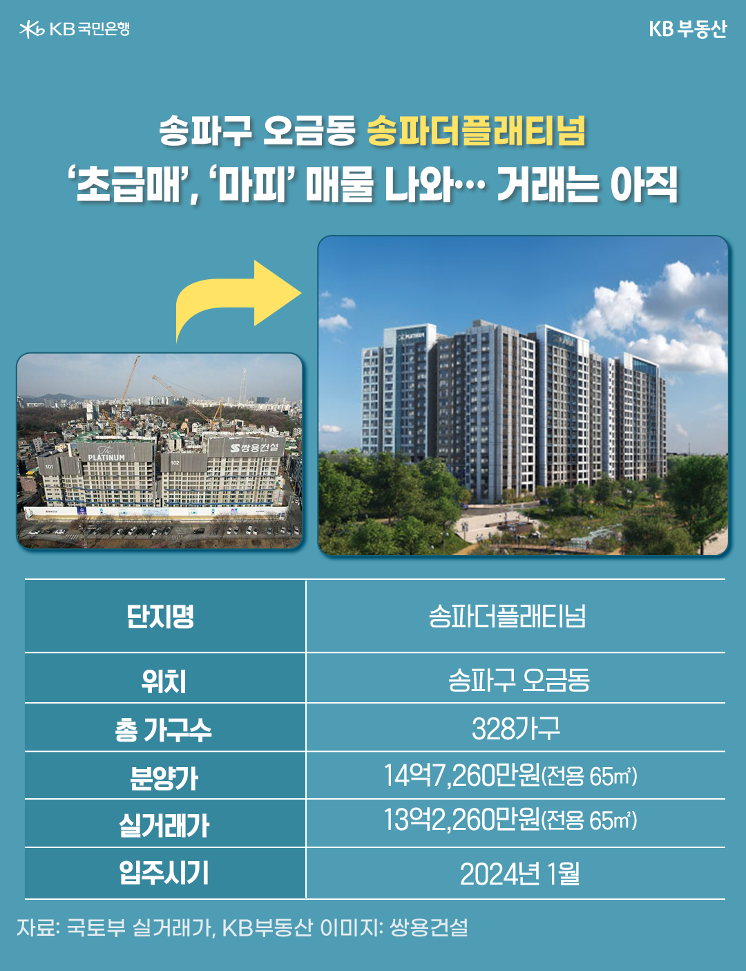 2024년 1월부터 입주를 시작한 '송파더플래티넘'은 총 328가구 2동 규모이고 '분양가는 14억 7,260만원'이지만 실거래가가 그보다 낮은  13억 2,260만원으로 나와있다. 