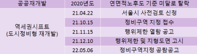 '원효로 1가'의 '역세권시프트 현황'을 보여준다.  앞서 '2020년도에는 연면적노후도 기준 미달'로 탈락하였지만, 2022년 5월에는 정비구역 지정 및 정비계획 수립을 위한 주민 공람공고를 마침.