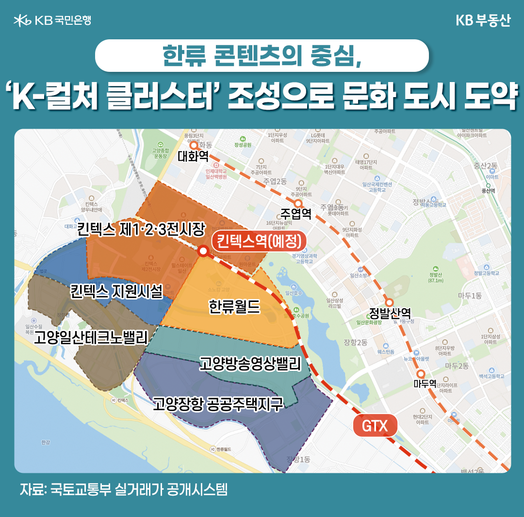 '일산은 한류 콘텐츠의 핵심거점'으로 거듭나고 있고, 'K-컬처 클러스터' 조성으로 문화 도시 도약을 하고 있음.