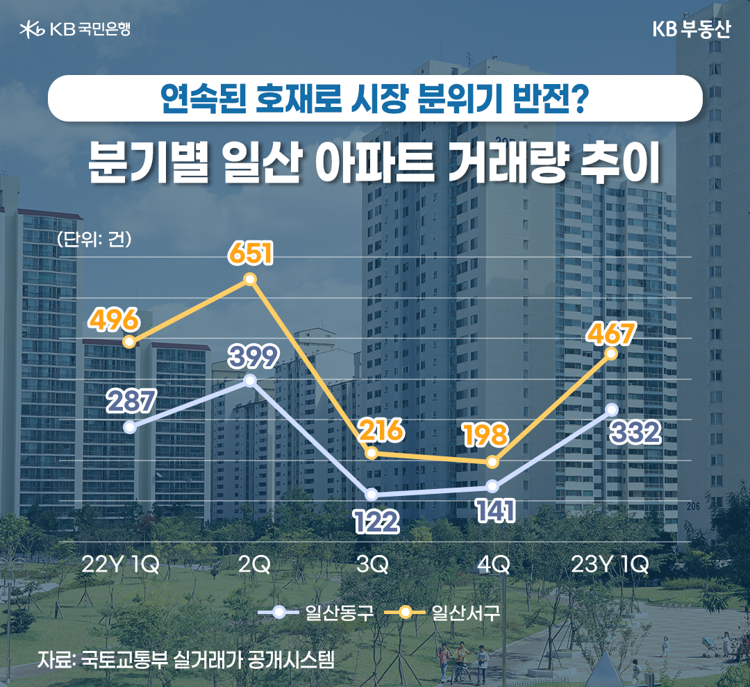 '2022년 1분기부터 2023년 1분기까지 분기별 일산 아파트 거래량 추이'를 보여주고 있음. 2022년 3, 4분기에 거래량이 낮았지만, '2023년의 거래량은 다시 회복세'를 보이고 있음.