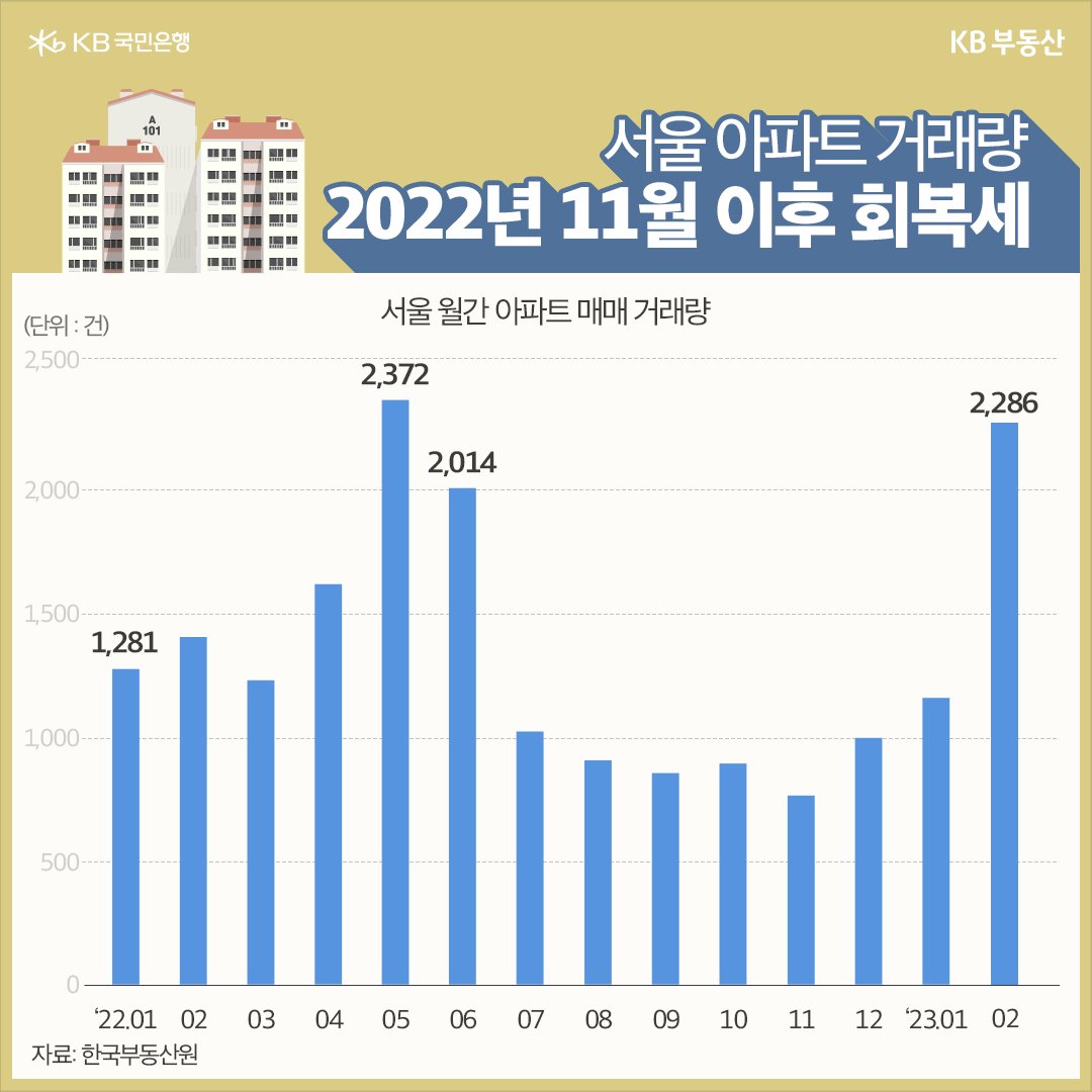 '2022년 1월부터 2023년 2월까지의 서울아파트 거래량 추이'를 보여줌. 2022년 7월부터 하락세를 보였던 서울아파트 거래량은 2022년 11월 이후 회복세를 보인다.