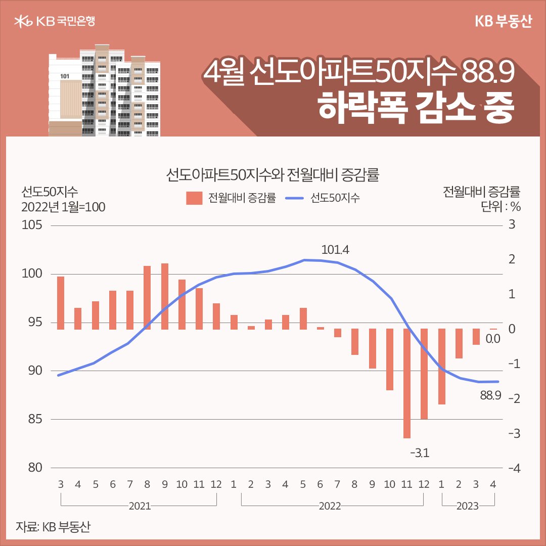 '2021년 3월부터 2023년 4월까지의 선도아파트50지수와 전월대비 증감률'을 보여줌.  '2023년 4월의 선도아파트 50지수는 88.9로 하락폭이 줄어드는 추세'이다.